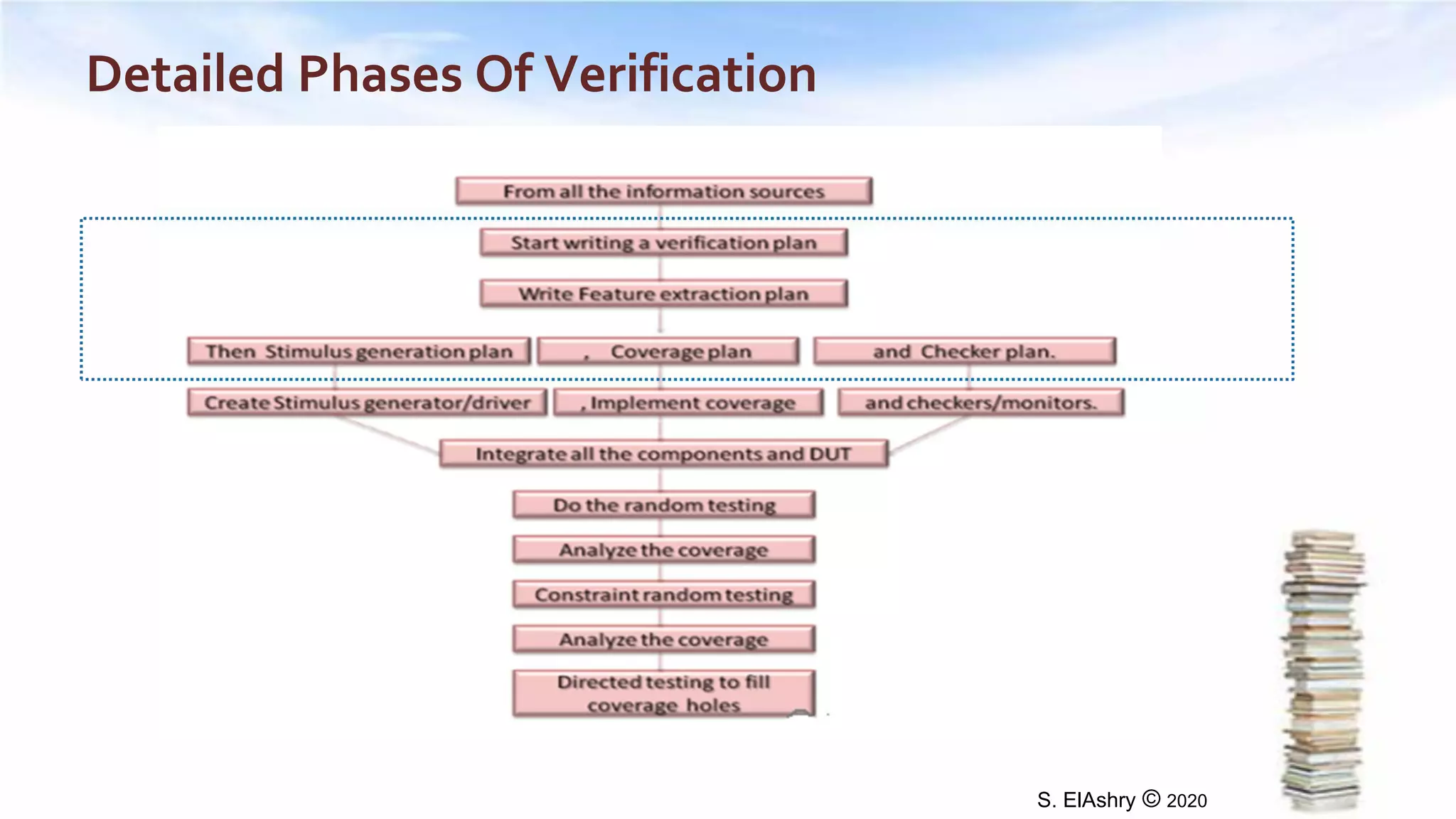 verification_planning_systemverilog_uvm_2020 | PPT
