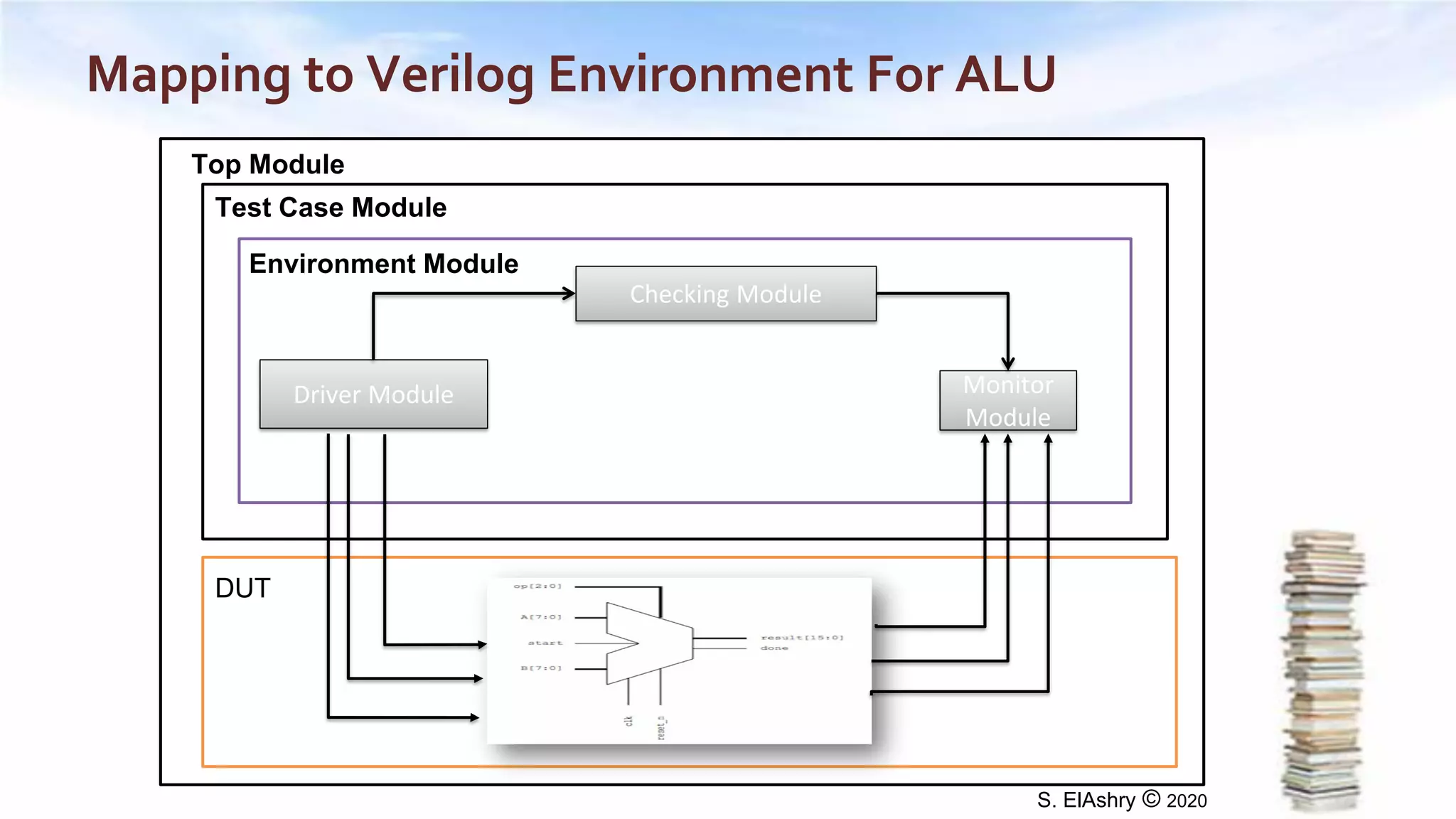verification_planning_systemverilog_uvm_2020 | PPT