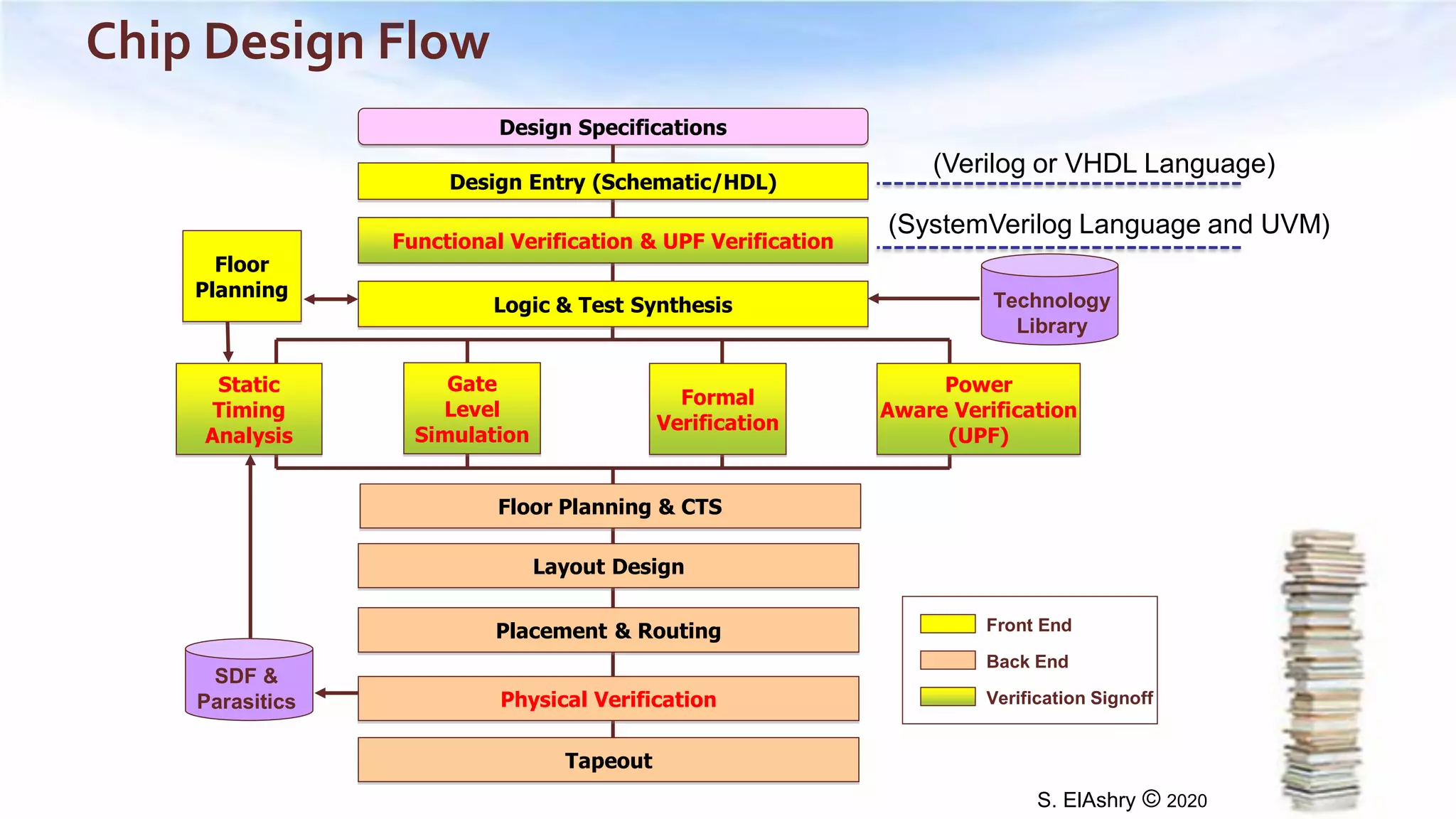 verification_planning_systemverilog_uvm_2020 | PPT