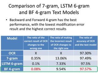 Model The ratio of the
correct result of OCR
changes to the
wrong one
The ratio of making
the incorrect result
of OCR changes to
the right one
The ratio of
accuracy of OCR
and the text model
OCR X X 97.30%
7-gram 0.35% 13.06% 97.49%
LSTM 6-gram 0.1% 7.33% 97.5%
BF 4-gram 0.08% 9.54% 97.57%
Comparison of 7-gram, LSTM 6-gram
and BF 4-gram Text Models
• Backward and Forward 4-gram has the best
performance, with the lowest modification error
result and the highest correct results
11
 