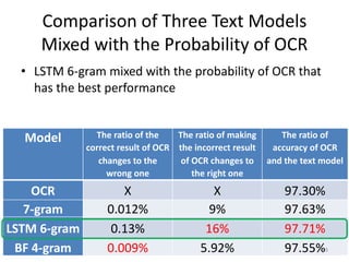 Model The ratio of the
correct result of OCR
changes to the
wrong one
The ratio of making
the incorrect result
of OCR changes to
the right one
The ratio of
accuracy of OCR
and the text model
OCR X X 97.30%
7-gram 0.012% 9% 97.63%
LSTM 6-gram 0.13% 16% 97.71%
BF 4-gram 0.009% 5.92% 97.55%
Comparison of Three Text Models
Mixed with the Probability of OCR
• LSTM 6-gram mixed with the probability of OCR that
has the best performance
13
 