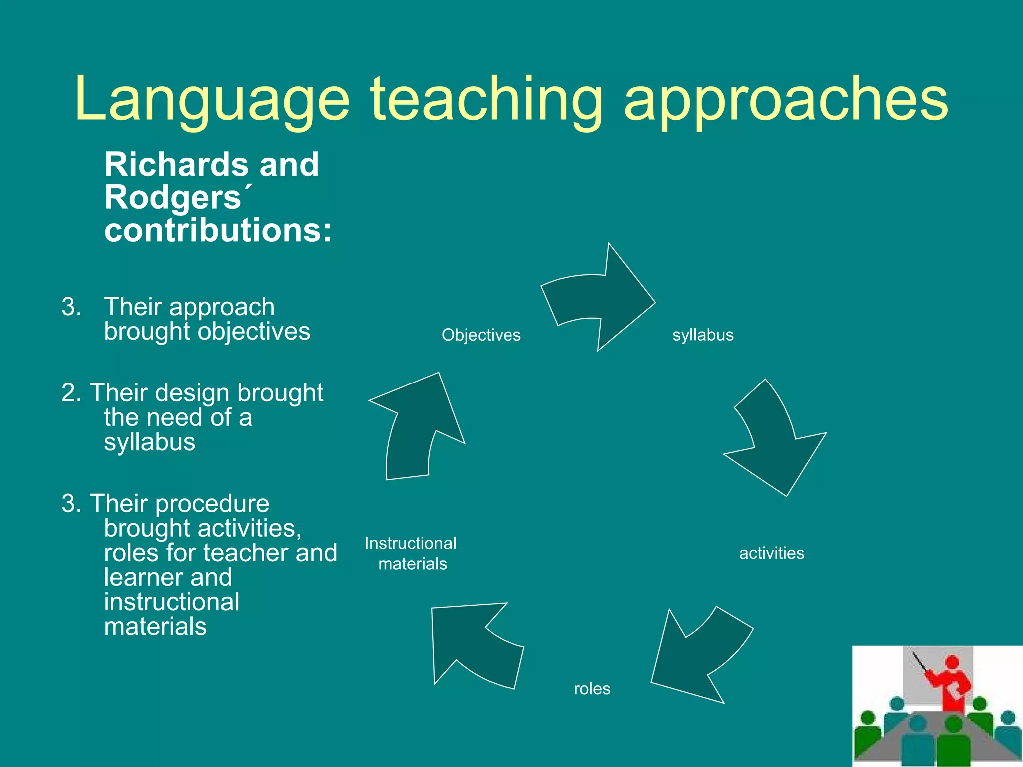 Language teaching approaches Richards and Rodgers´ contributions: Their approach brought objectives  2. Their design brought the need of a syllabus  3. Their procedure brought activities, roles for teacher and learner and instructional materials syllabus activities Objectives Instructional  materials roles 