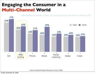 Engaging the Consumer in a
 Multi-Channel World
                                What other activities, if any, do you regularly do while watching TV?
               77%
     69%
                                60%                             59%                               Total         18-34
                      52%                       51%
                                      43%                                       43%
                                                      40%                                       40%
                                                                      36%             36%             35% 37%




           1                2               3               4               5               6               7
                        Web                                            House
         Eat                           Phone           Read                            Sleep              Cook
                       Surfing                                        cleaning




                                        Yahoo! Global Market Research Study, 2006.
Friday, November 20, 2009
 
