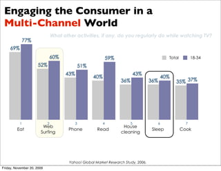 Engaging the Consumer in a
 Multi-Channel World
                                What other activities, if any, do you regularly do while watching TV?
               77%
     69%
                                60%                             59%                               Total         18-34
                      52%                       51%
                                      43%                                       43%
                                                      40%                                       40%
                                                                      36%             36%             35% 37%




           1                2               3               4               5               6               7
                        Web                                            House
         Eat                           Phone           Read                            Sleep              Cook
                       Surfing                                        cleaning




                                        Yahoo! Global Market Research Study, 2006.
Friday, November 20, 2009
 