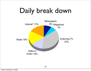 Daily break down
                                              Newspapers
                              Internet* 17%      8% Magazines
                                                       7%




                       Radio 19%                         W atching TV
                                                             37%



                                Video or
                               DVDs 12%




                                              50
Friday, November 20, 2009
 