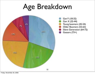 Age Breakdown
                                                       Gen Y (18-32)
                                                       Gen X (33-44)
                                 4%                    Young boomers (45-54)
                            7%                         Older Boomers (55-63)
                                                       Silent Generation (64-72)
                                            30%        Geasers (73+)
              13%




                 22%

                                      23%




                                                  52
Friday, November 20, 2009
 