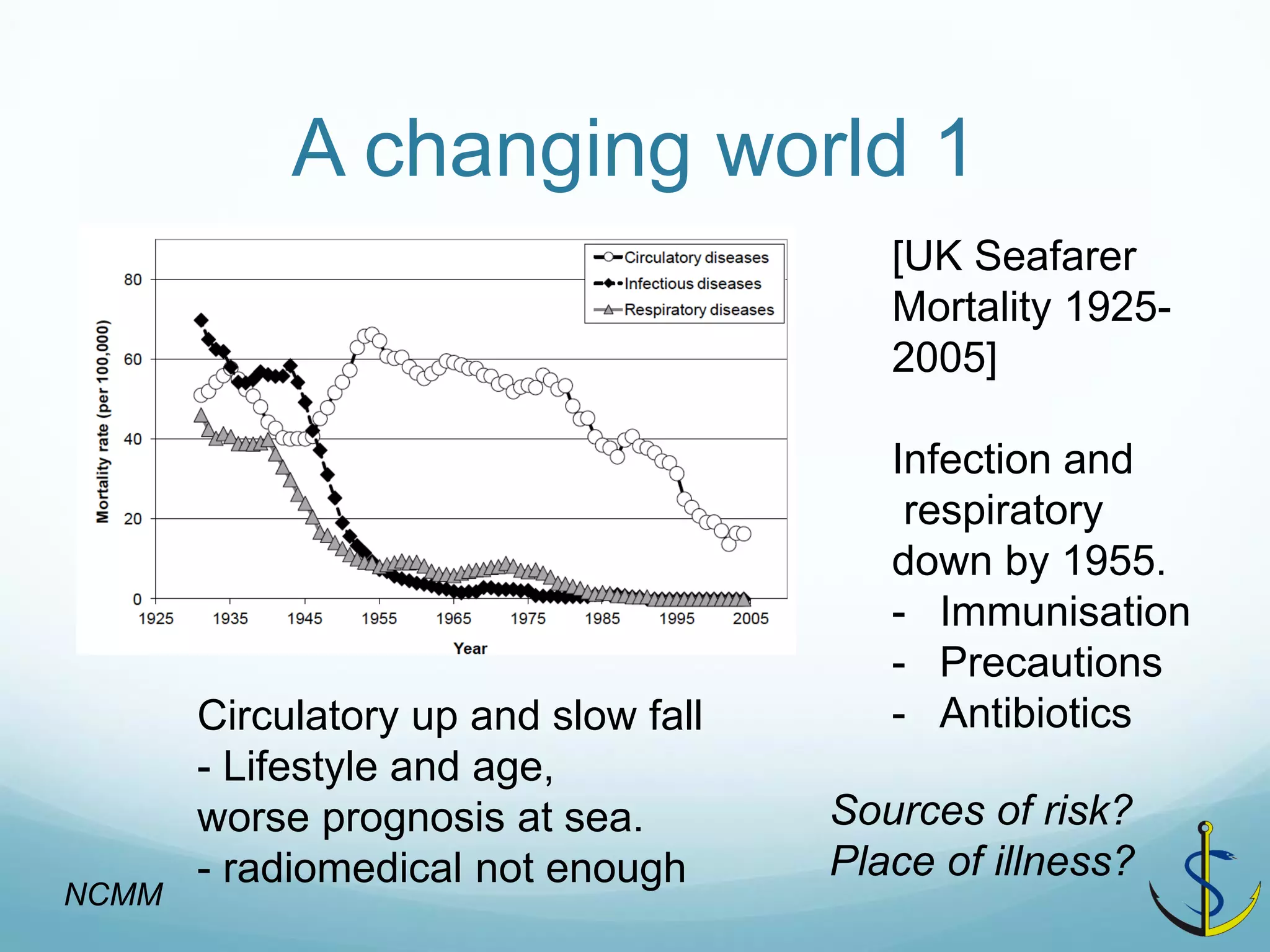 A changing world 1 
[UK Seafarer Mortality 1925- 2005] Infection and respiratory down by 1955. 
-Immunisation 
-Precautions 
-Antibiotics 
Circulatory up and slow fall 
- Lifestyle and age, worse prognosis at sea. - radiomedical not enough 
Sources of risk? 
Place of illness? 
NCMM  