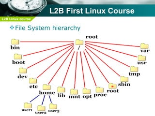 L2B First Linux Course
L2B Linux course


     File System hierarchy
 