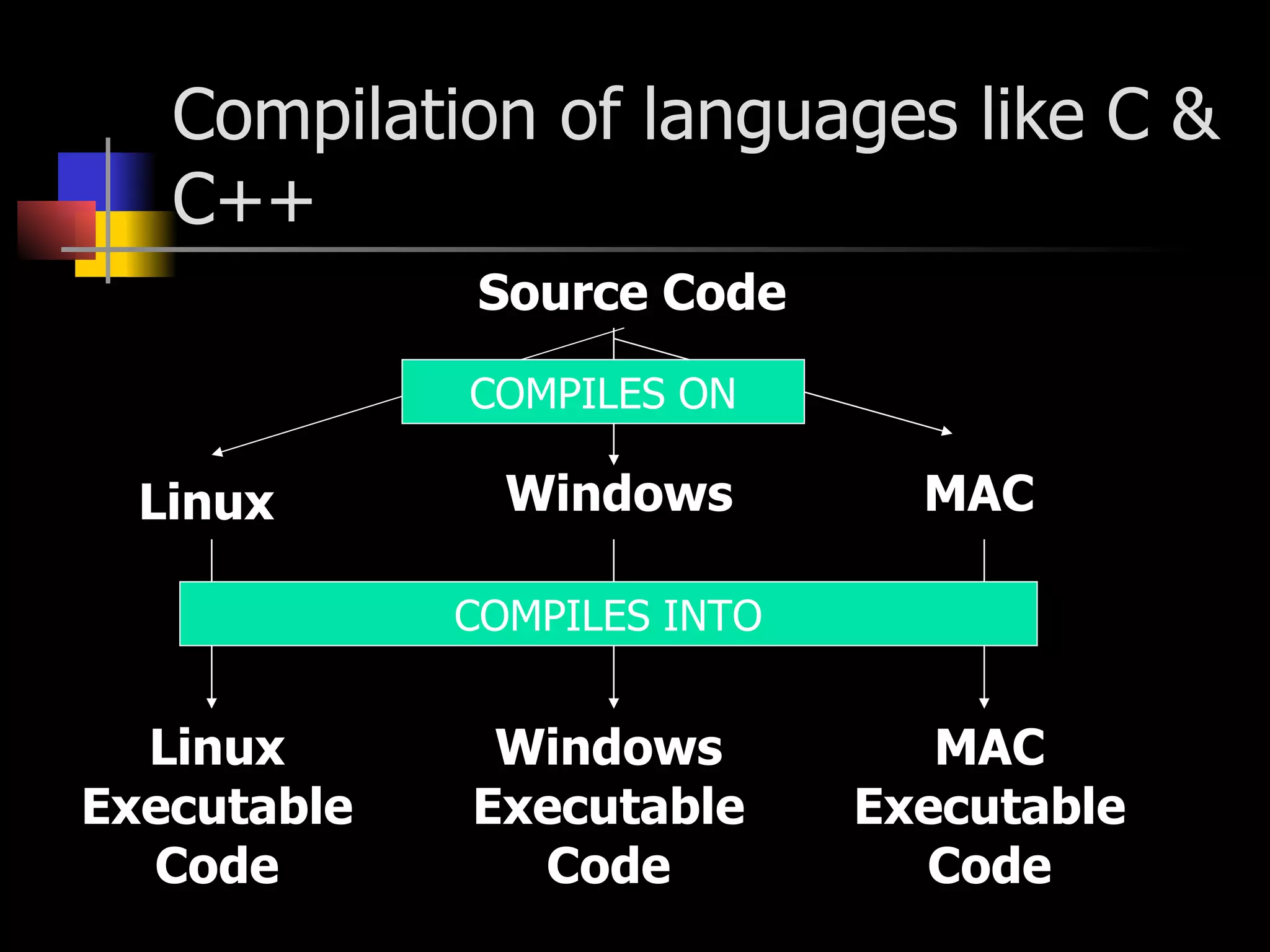 Compilation of languages like C & C++ Source Code Linux Windows MAC COMPILES ON Linux Executable Code Windows Executable Code MAC Executable Code COMPILES INTO 