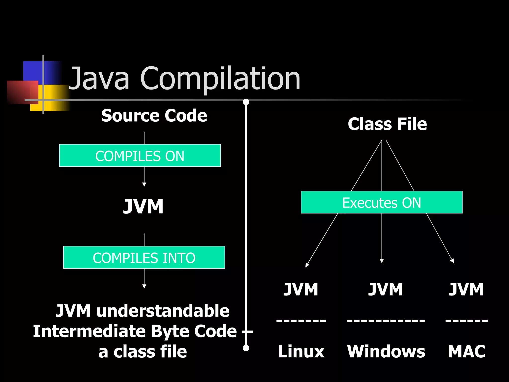 Java Compilation Source Code COMPILES ON JVM COMPILES INTO JVM understandable Intermediate Byte Code – a class file Class File JVM ------- Linux JVM ----------- Windows JVM ------ MAC Executes ON 