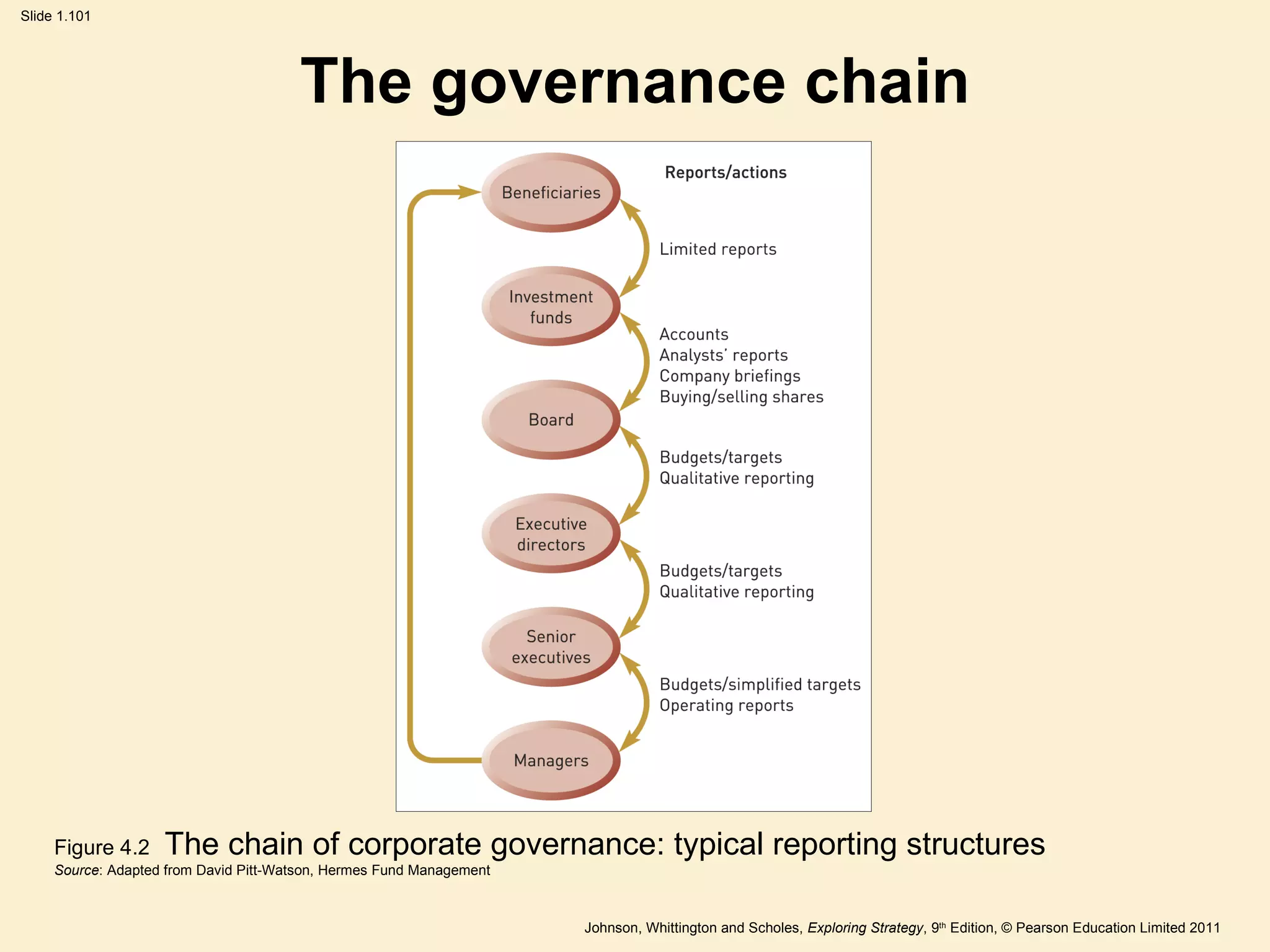 The governance chain Figure 4.2   The chain of corporate governance: typical reporting structures Source : Adapted from David Pitt-Watson, Hermes Fund Management 
