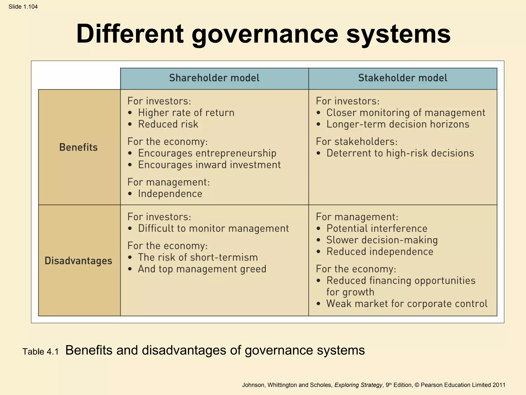 Different governance systems Table 4.1   Benefits and disadvantages of governance systems 