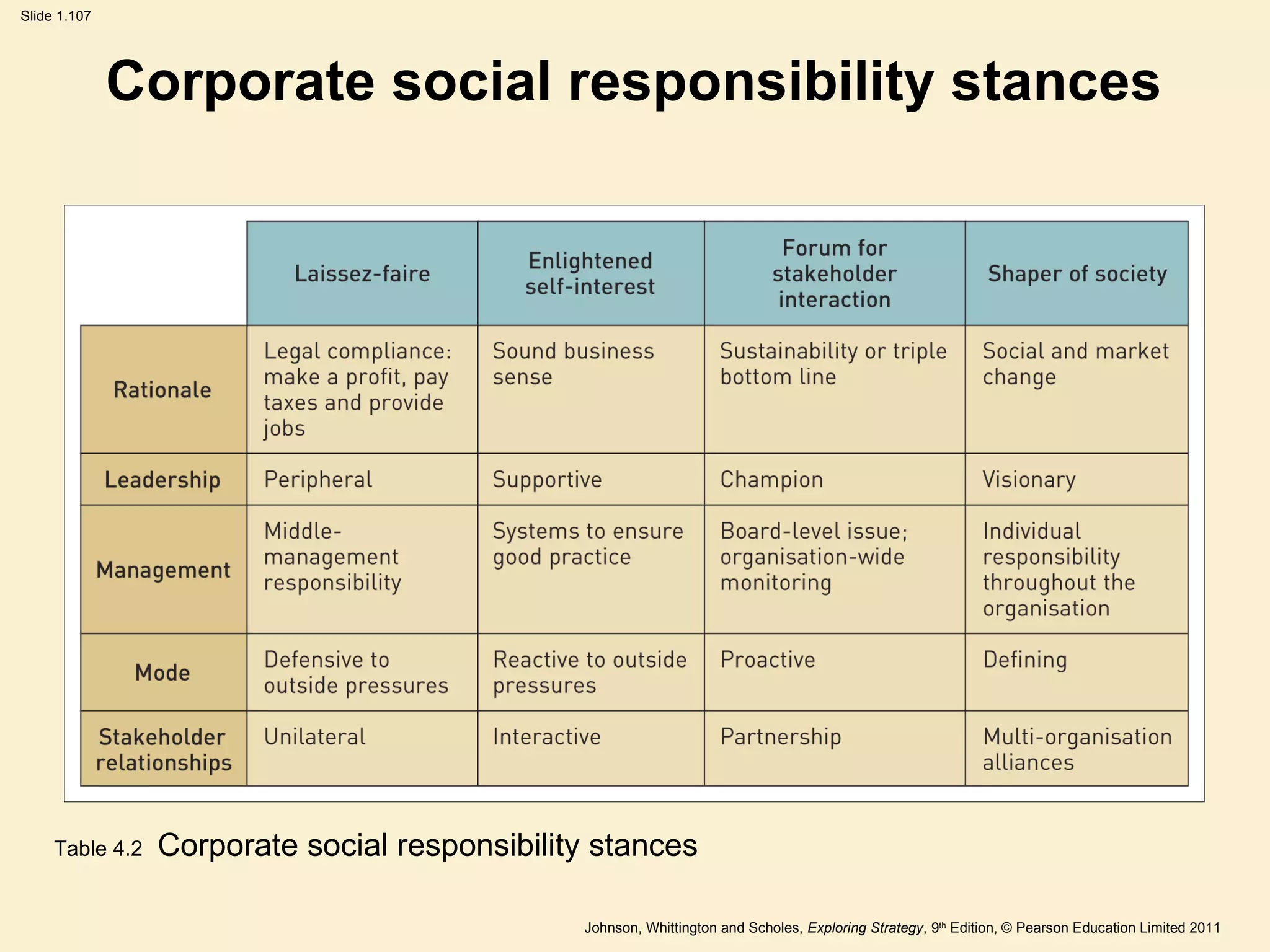 Corporate social responsibility stances Table 4.2   Corporate social responsibility stances 