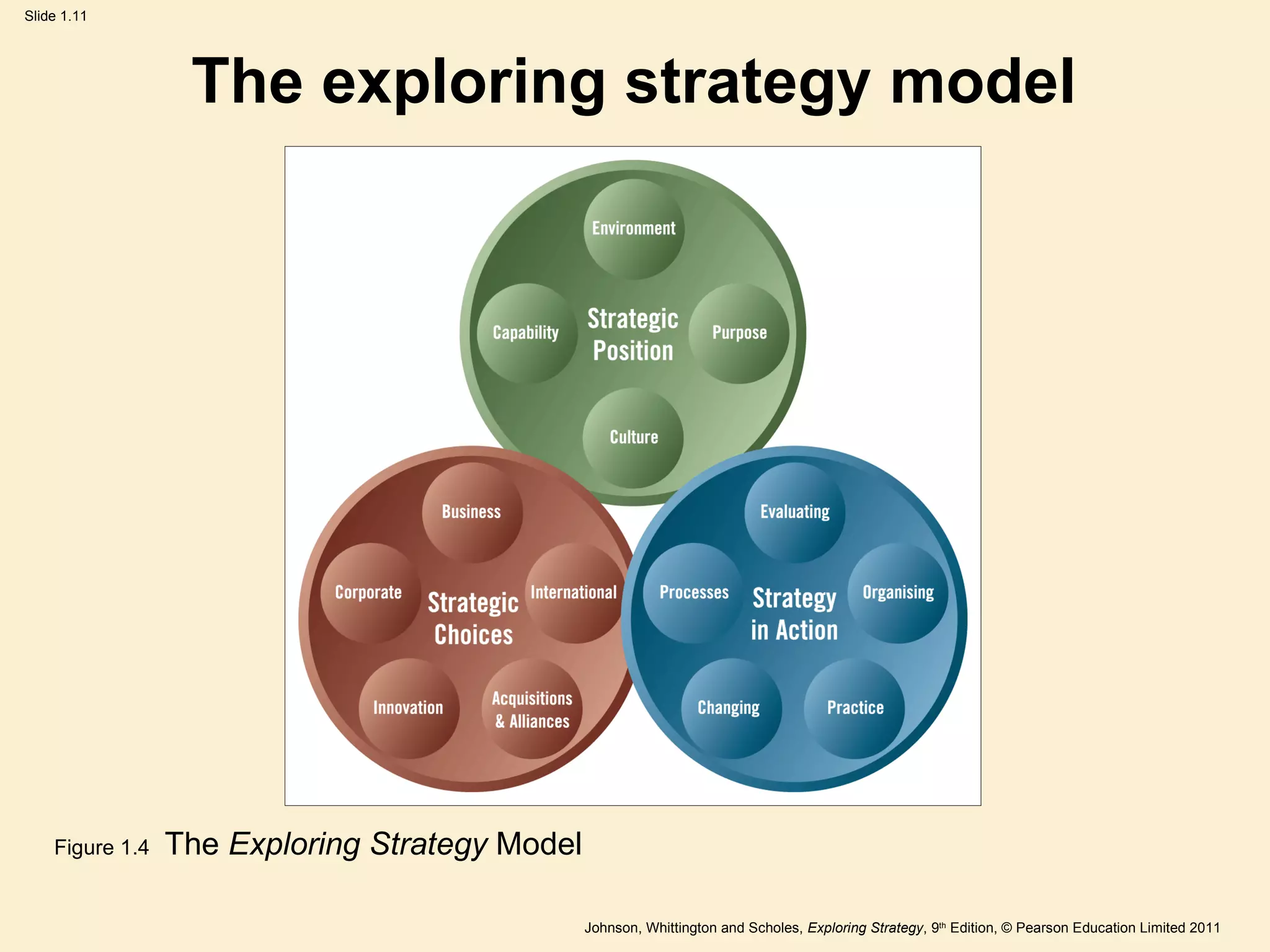 The exploring strategy model Figure 1.4  The  Exploring Strategy  Model 