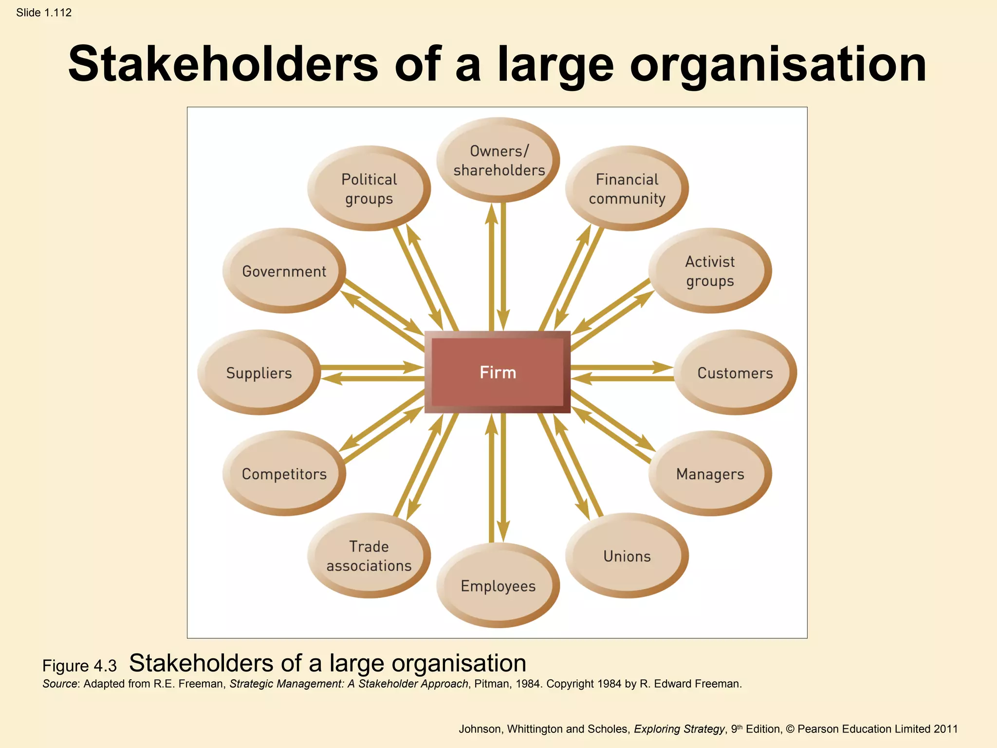 Stakeholders of a large organisation Figure 4.3   Stakeholders of a large organisation Source :  Adapted from R.E. Freeman,  Strategic Management: A Stakeholder Approach , Pitman, 1984. Copyright 1984 by R. Edward Freeman. 