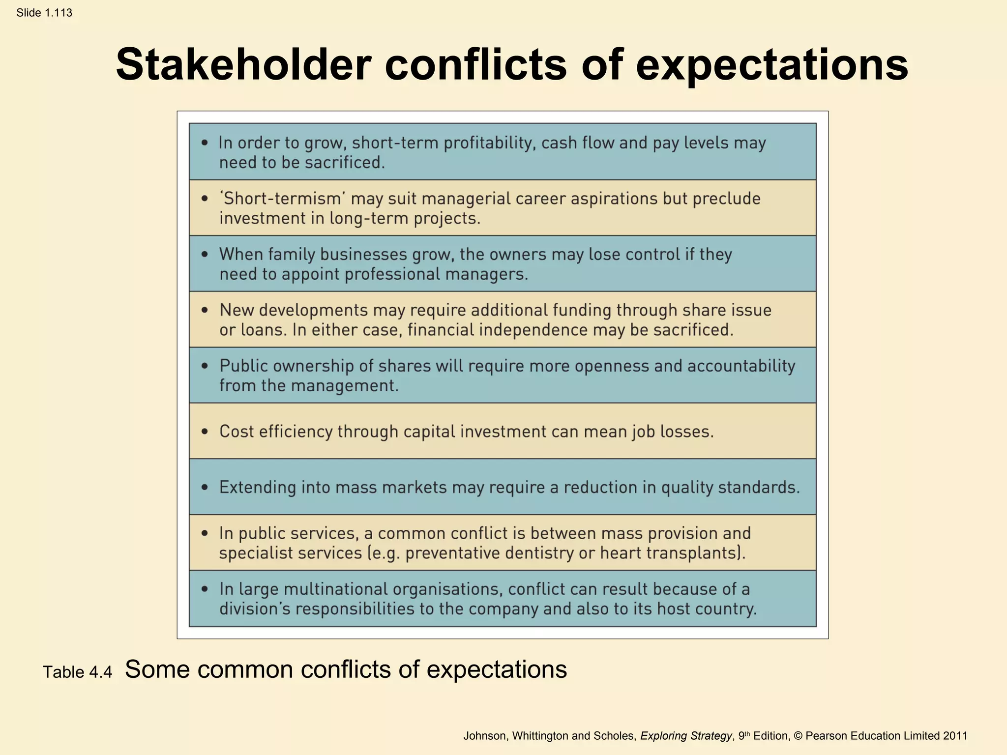 Stakeholder conflicts of expectations Table 4.4   Some common conflicts of expectations 
