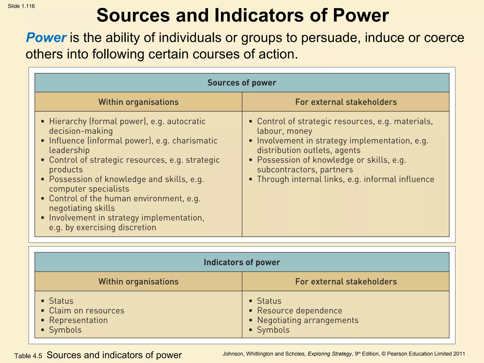 Sources and Indicators of Power Power  is the ability of individuals or groups to persuade, induce or coerce others into following certain courses of action. Table 4.5   Sources and indicators of power 