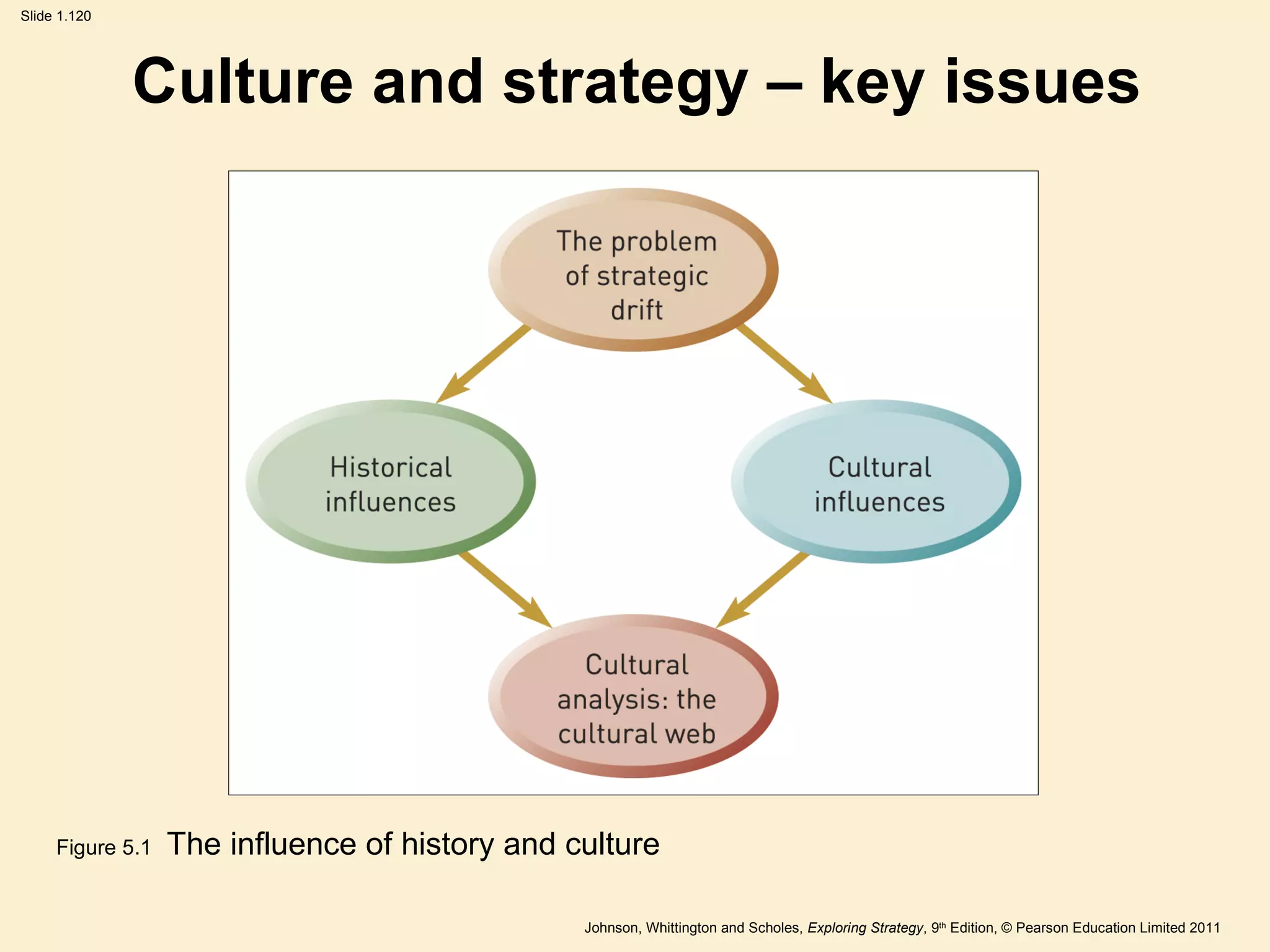 Culture and strategy – key issues Figure 5.1  The influence of history and culture 