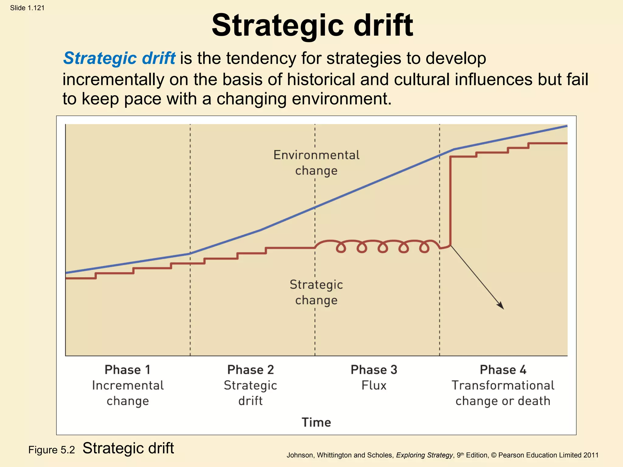 Strategic drift Strategic drift  is the tendency for strategies to develop incrementally on the basis of historical and cultural influences but fail to keep pace with a changing environment. Figure 5.2  Strategic drift 