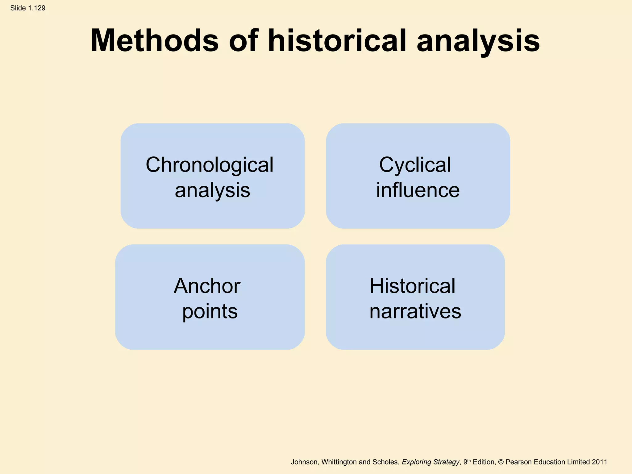 Methods of historical analysis Chronological  analysis Cyclical  influence Anchor  points Historical  narratives 