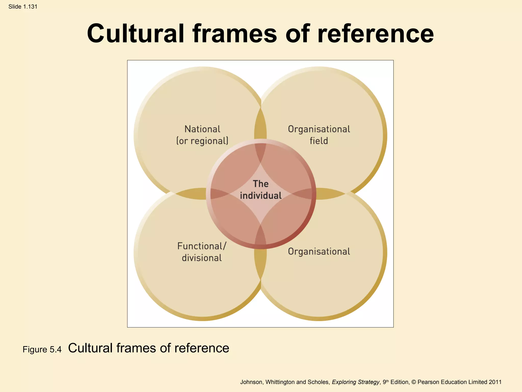 Cultural frames of reference Figure 5.4  Cultural frames of reference 