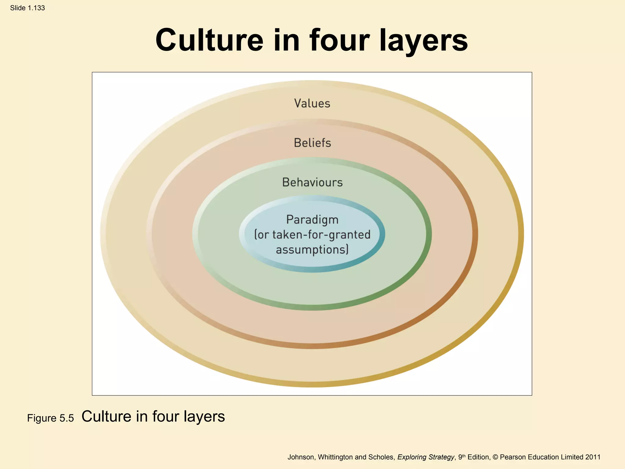 Culture in four layers Figure 5.5  Culture in four layers 