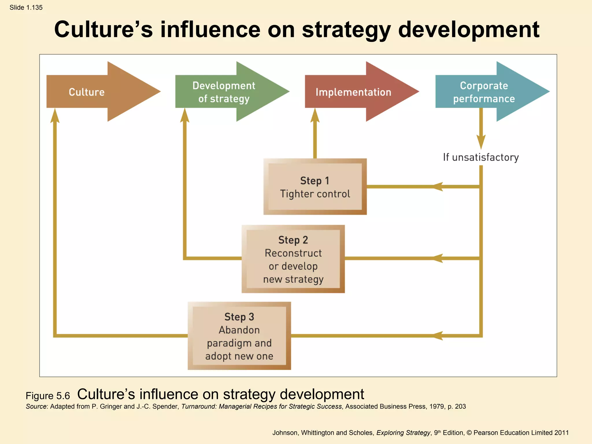 Culture ’ s influence on strategy development Figure 5.6  Culture ’s influence on strategy development Source : Adapted from P. Gringer and J.-C. Spender,  Turnaround: Managerial Recipes for Strategic Success , Associated Business Press, 1979, p. 203 