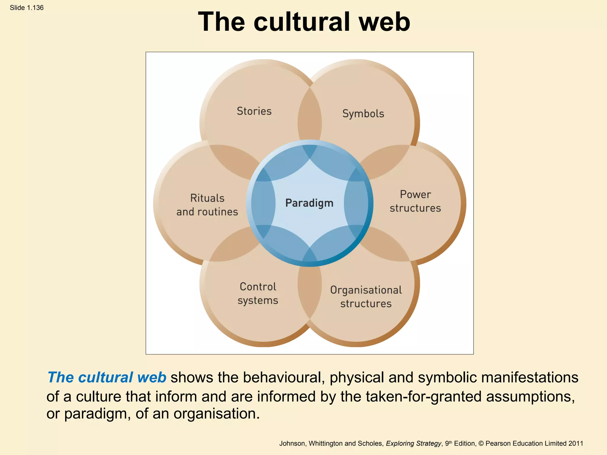 The cultural web The cultural web  shows the behavioural, physical and symbolic manifestations of a culture that inform and are informed by the taken-for-granted assumptions, or paradigm, of an organisation. 