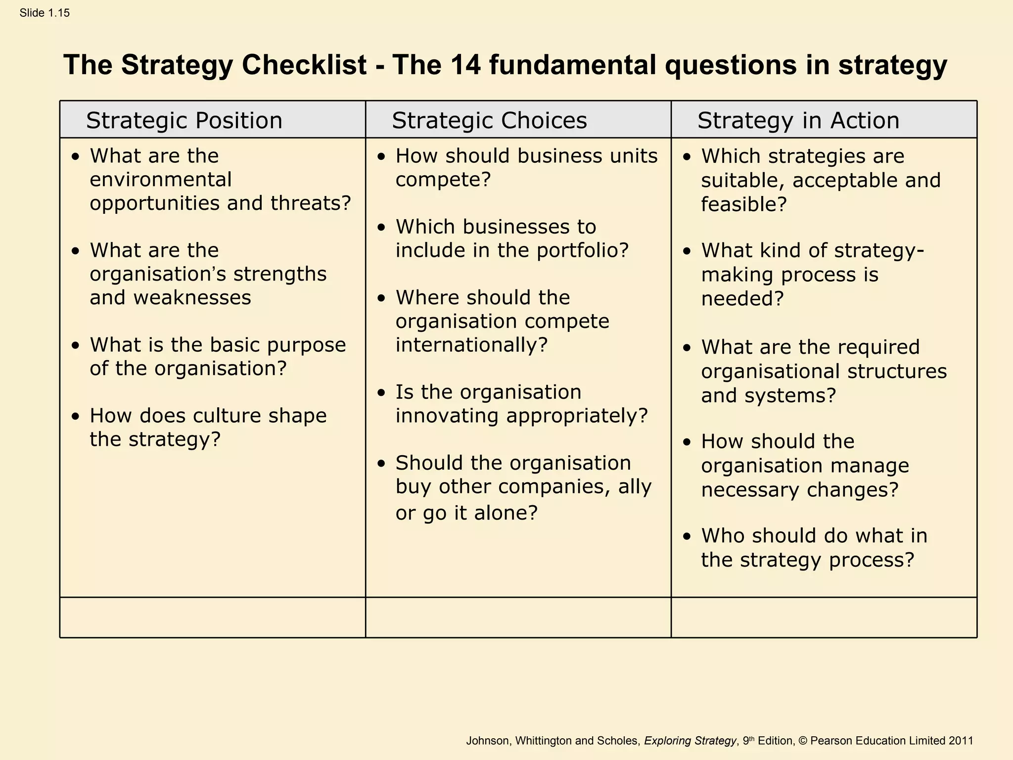 The Strategy Checklist - The 14 fundamental questions in strategy Strategic Position Strategic Choices  Strategy in Action What are the  environmental opportunities and threats? What are the organisation ’ s strengths and weaknesses What is the basic purpose of the organisation? How does culture shape the strategy? How should business units compete? Which businesses to include in the portfolio? Where should the organisation compete internationally? Is the organisation innovating appropriately? Should the organisation buy other companies, ally or go it alone?   Which strategies are suitable, acceptable and feasible? What kind of strategy-making process is needed? What are the required organisational structures and systems? How should the organisation manage necessary changes? Who should do what in the strategy process? 