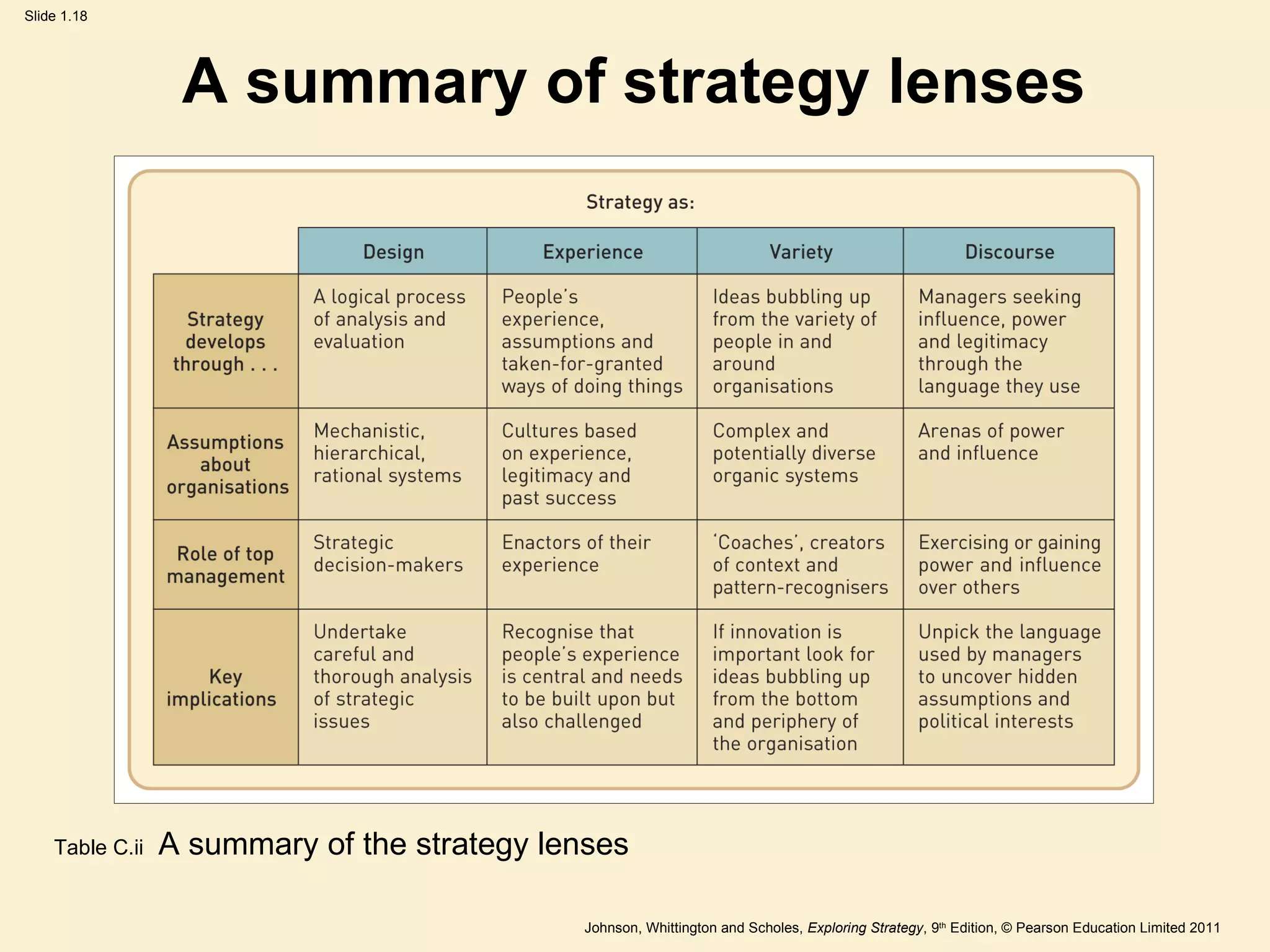 A summary of strategy lenses Table C.ii  A summary of the strategy lenses 