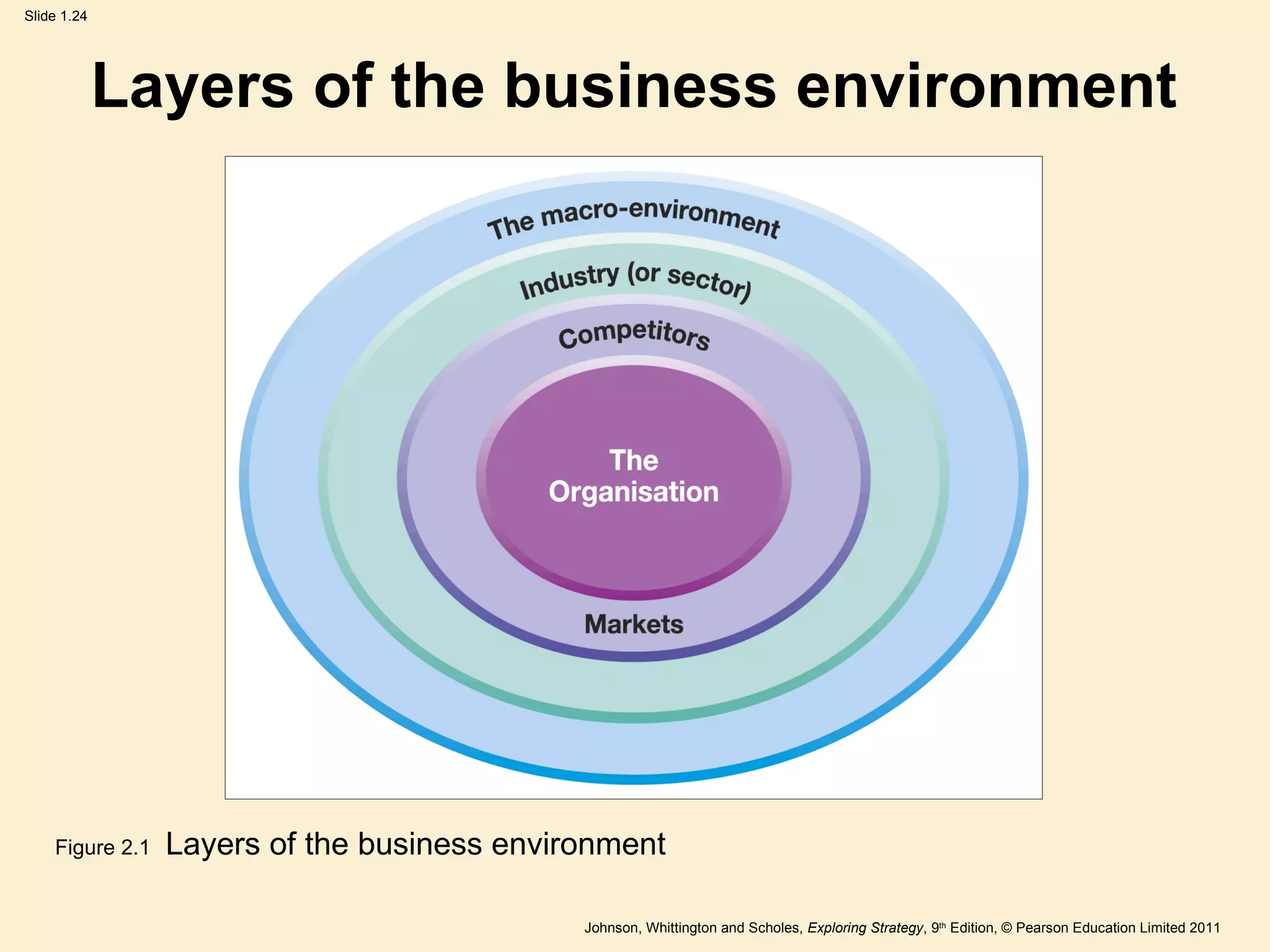 Layers of the business environment Figure 2.1   Layers of the business environment 