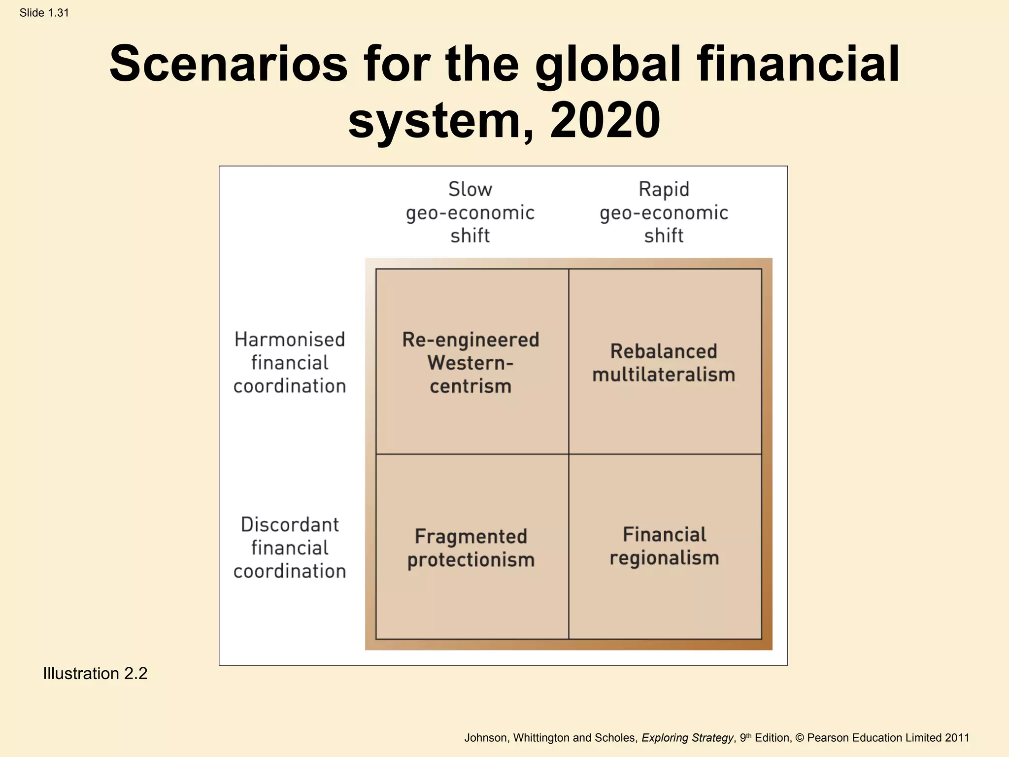 Scenarios for the global financial system, 2020 Illustration 2.2 