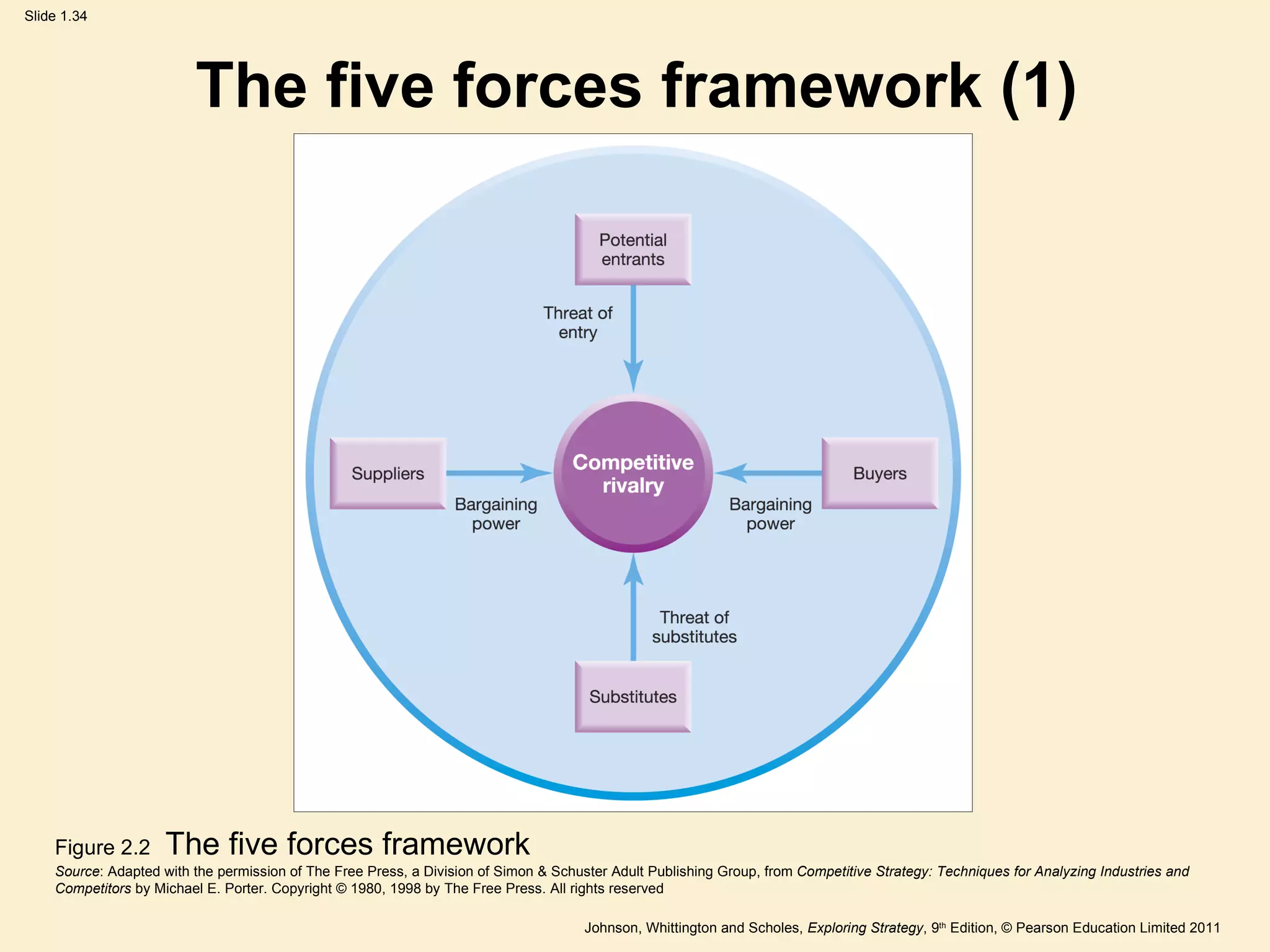 Source : Adapted with the permission of The Free Press, a Division of Simon & Schuster Adult Publishing Group, from  Competitive Strategy: Techniques for Analyzing Industries and Competitors  by Michael E. Porter. Copyright © 1980, 1998 by The Free Press. All rights reserved The five forces framework (1) Figure 2.2   The five forces framework 