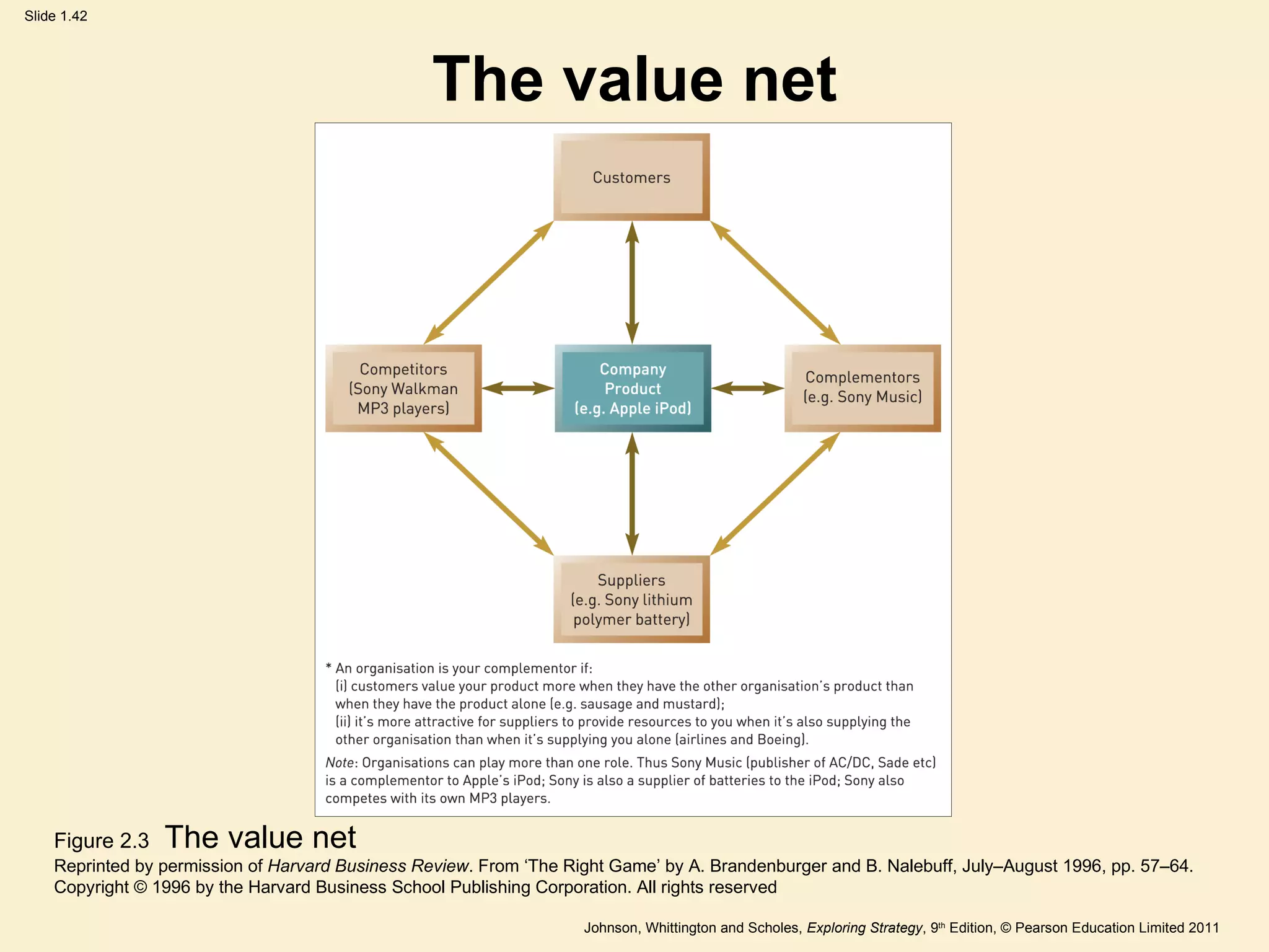 The value net Figure 2.3  The value net Reprinted by permission of  Harvard Business Review . From  ‘The Right Game’ by A. Brandenburger and B. Nalebuff, July–August 1996, pp. 57–64. Copyright © 1996 by the Harvard Business School Publishing Corporation. All rights reserved 
