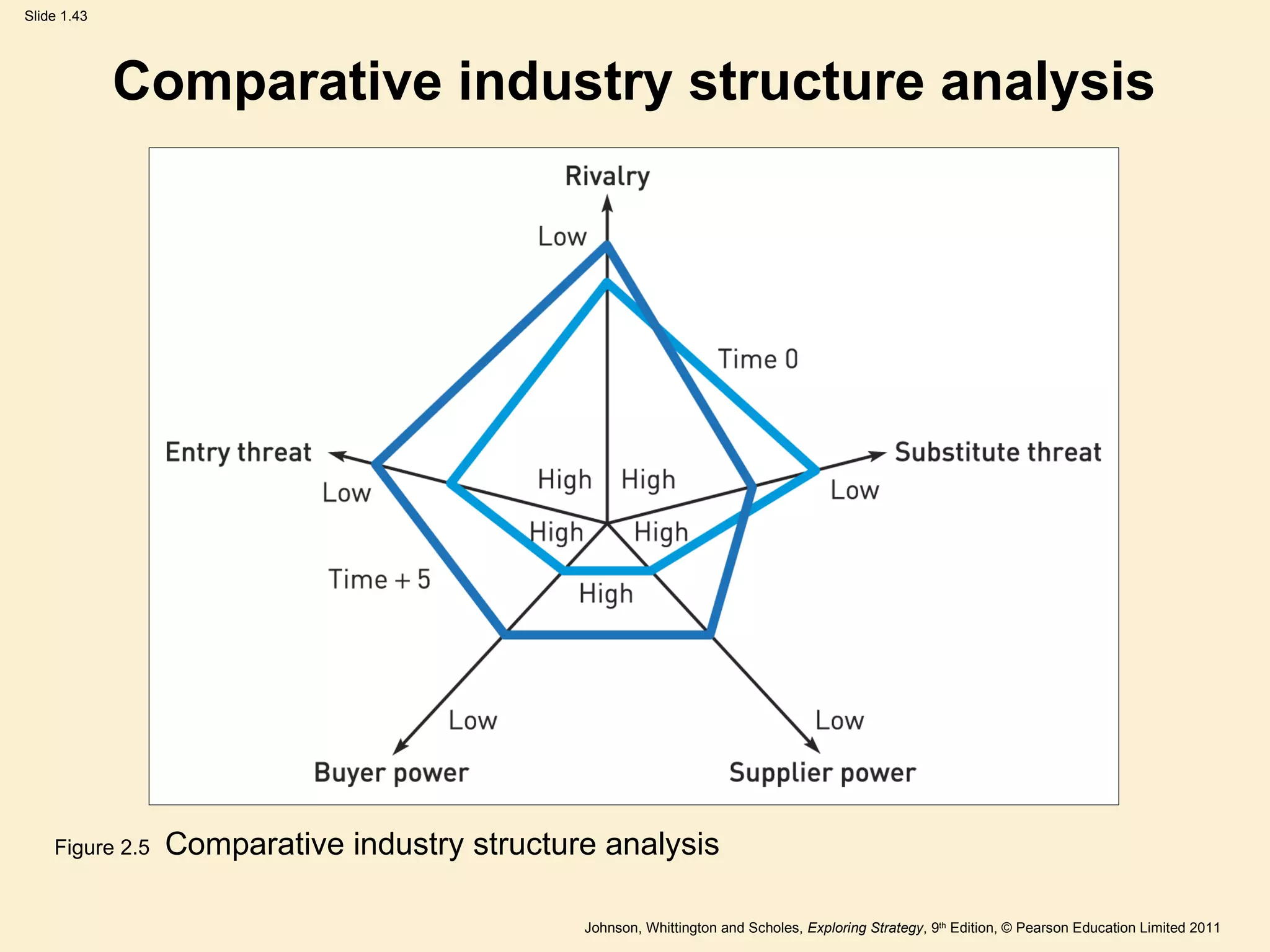 Comparative industry structure analysis Figure 2.5  Comparative industry structure analysis 