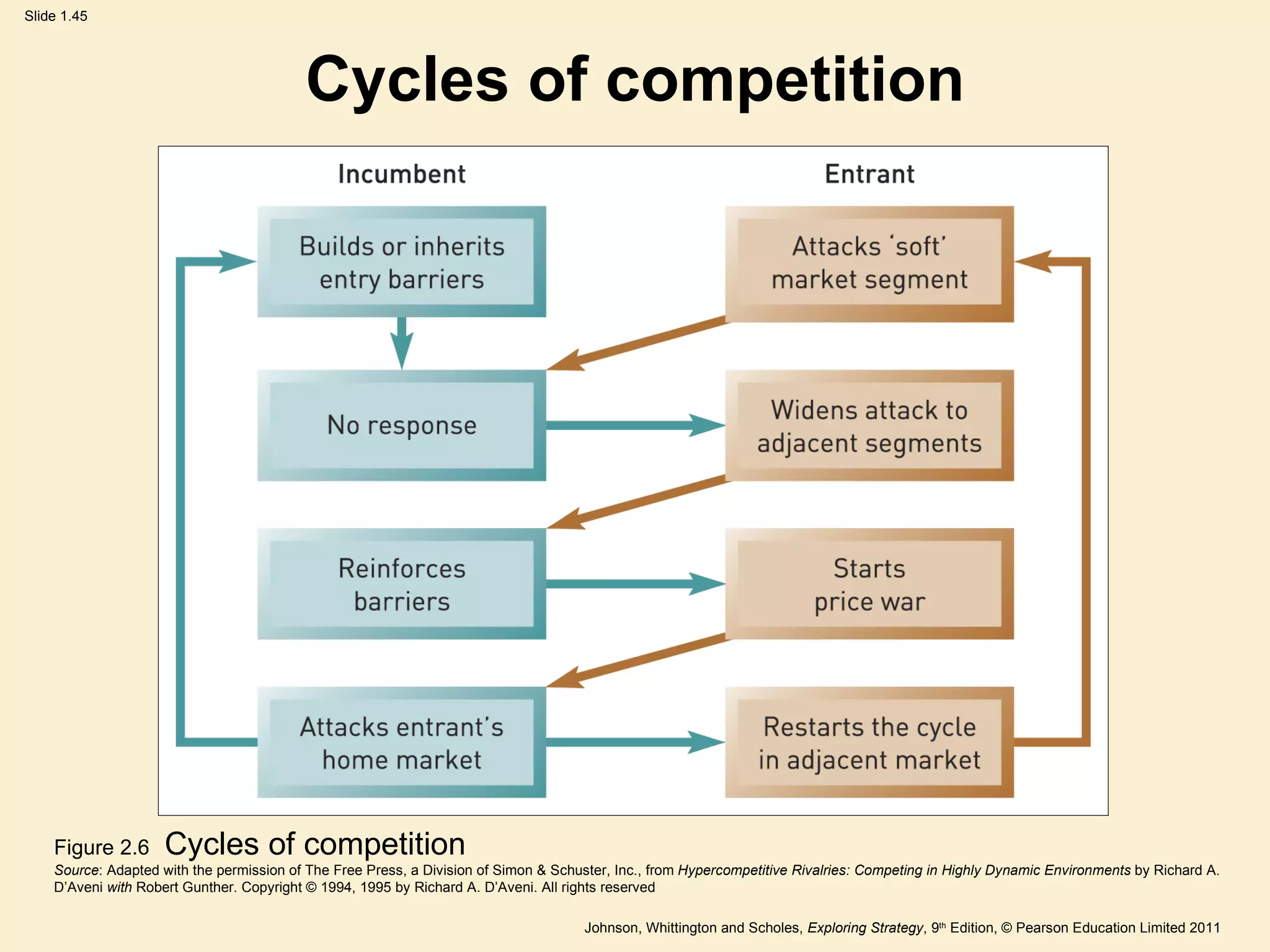 Cycles of competition Figure 2.6  Cycles of competition Source : Adapted with the permission of The Free Press, a Division of Simon & Schuster, Inc., from  Hypercompetitive Rivalries: Competing in Highly Dynamic Environments  by Richard A. D ’Aveni  with  Robert Gunther. Copyright © 1994, 1995 by Richard A. D’Aveni. All rights reserved 