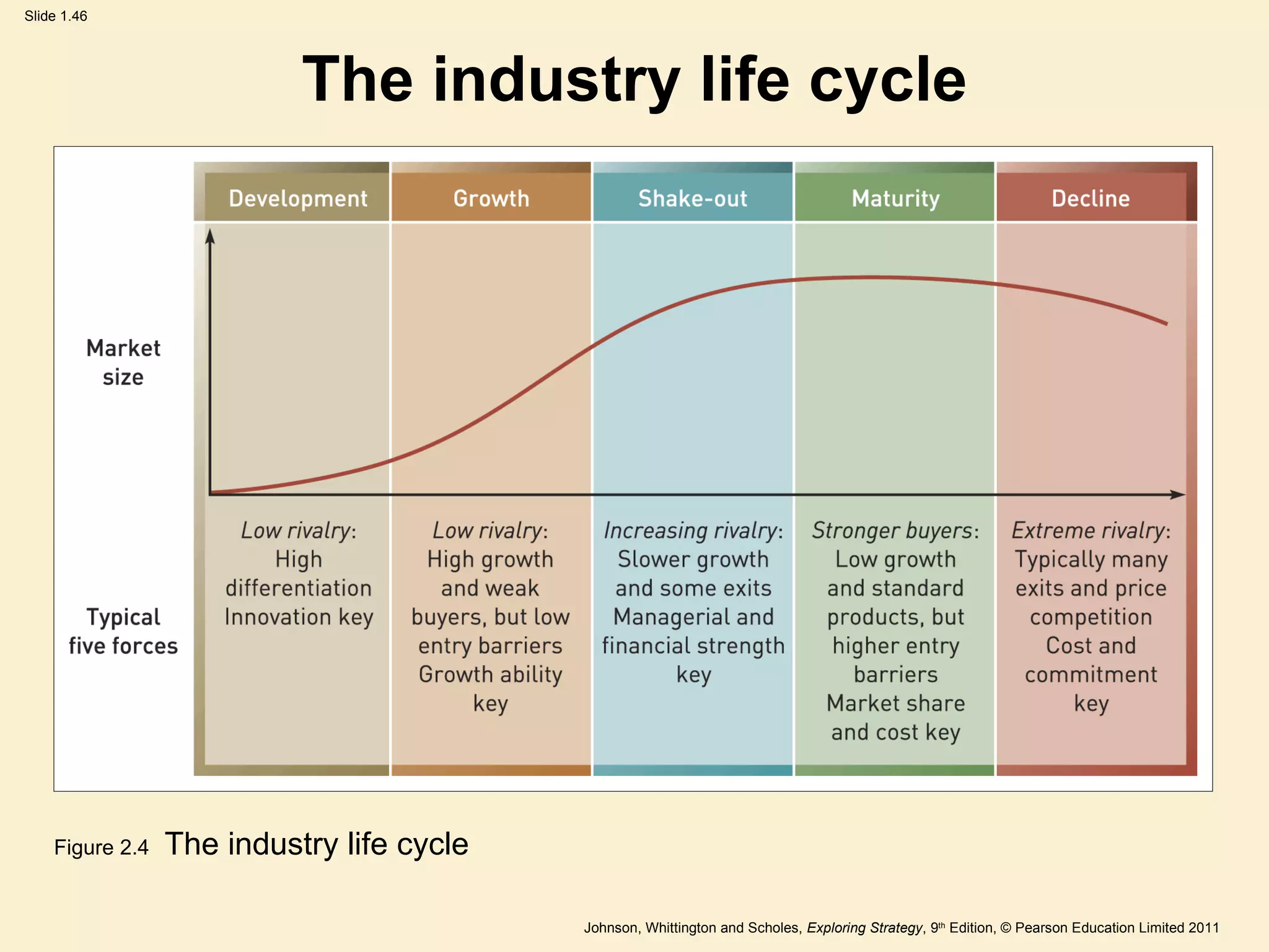 The industry life cycle Figure 2.4  The industry life cycle 