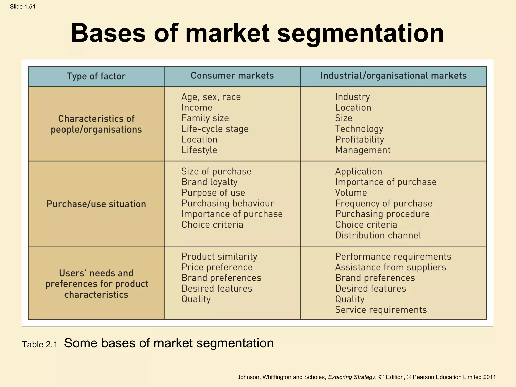 Bases of market segmentation Table 2.1  Some bases of market segmentation 