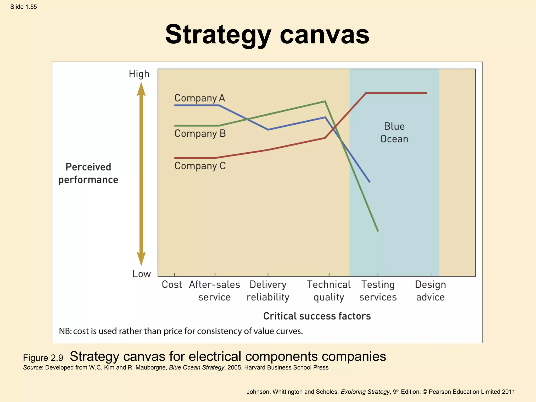 Strategy canvas Figure 2.9  Strategy canvas for electrical components companies Source : Developed from W.C. Kim and R. Mauborgne,  Blue Ocean Strategy , 2005, Harvard Business School Press 