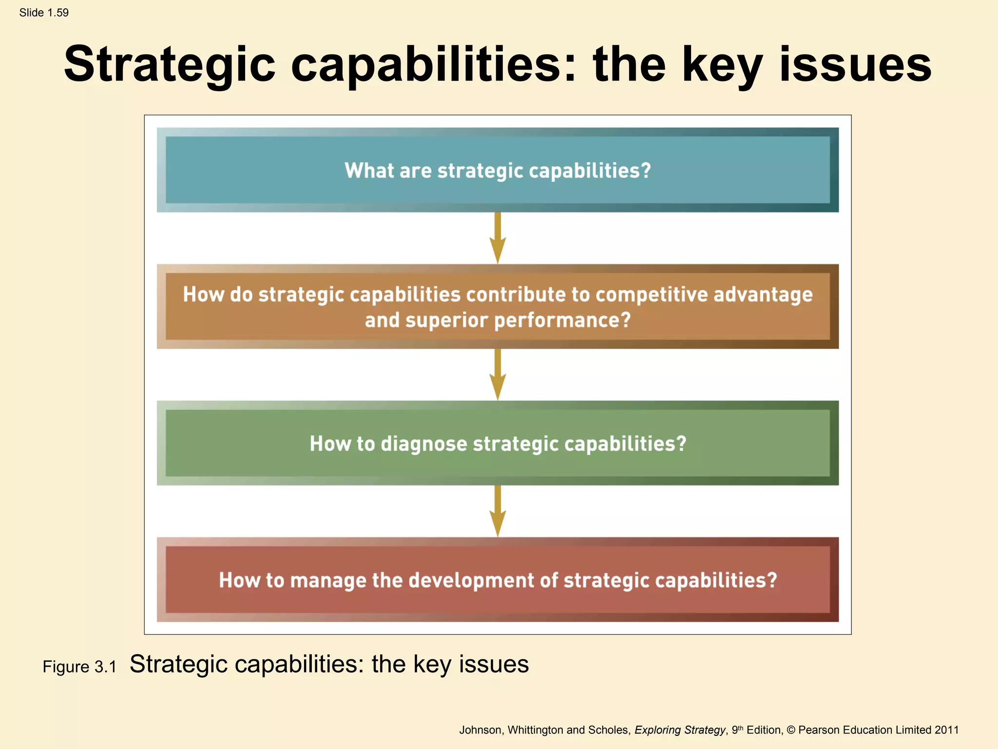 Strategic capabilities: the key issues Figure 3.1   Strategic capabilities: the key issues 