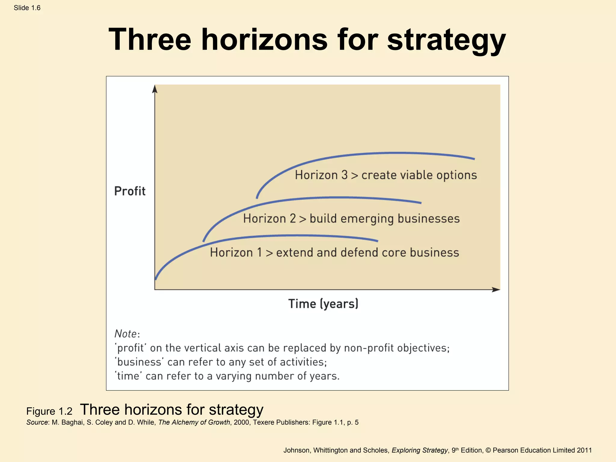 Three horizons for strategy Figure 1.2  Three horizons for strategy Source : M. Baghai, S. Coley and D. While,  The Alchemy of Growth , 2000, Texere Publishers: Figure 1.1, p. 5 