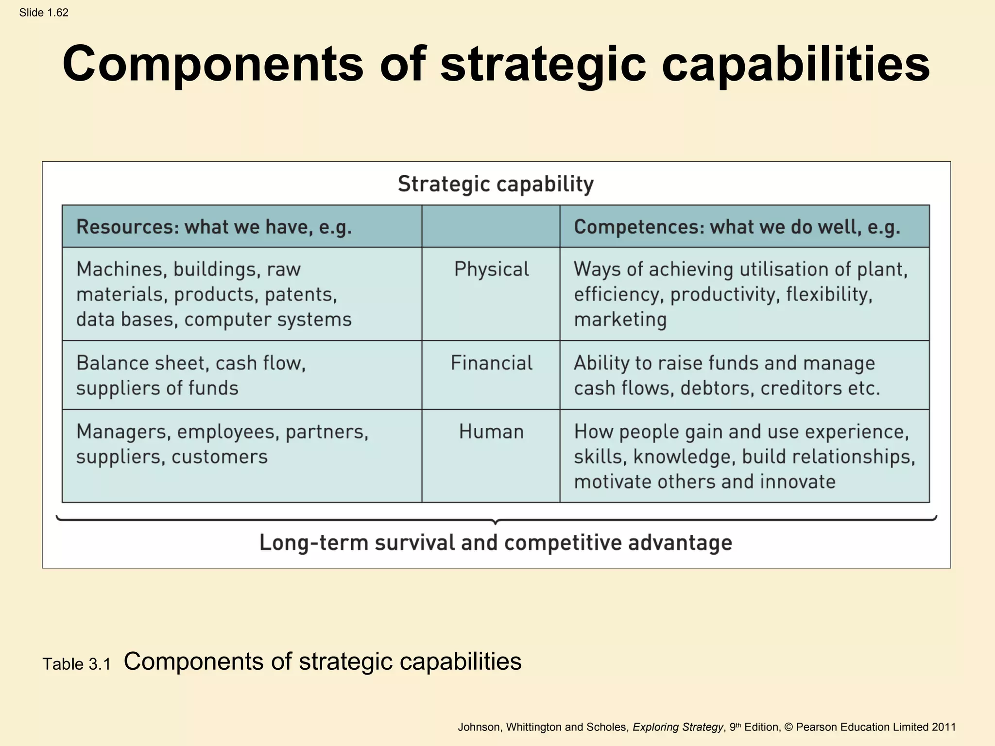 Components of strategic capabilities Table 3.1   Components of strategic capabilities 