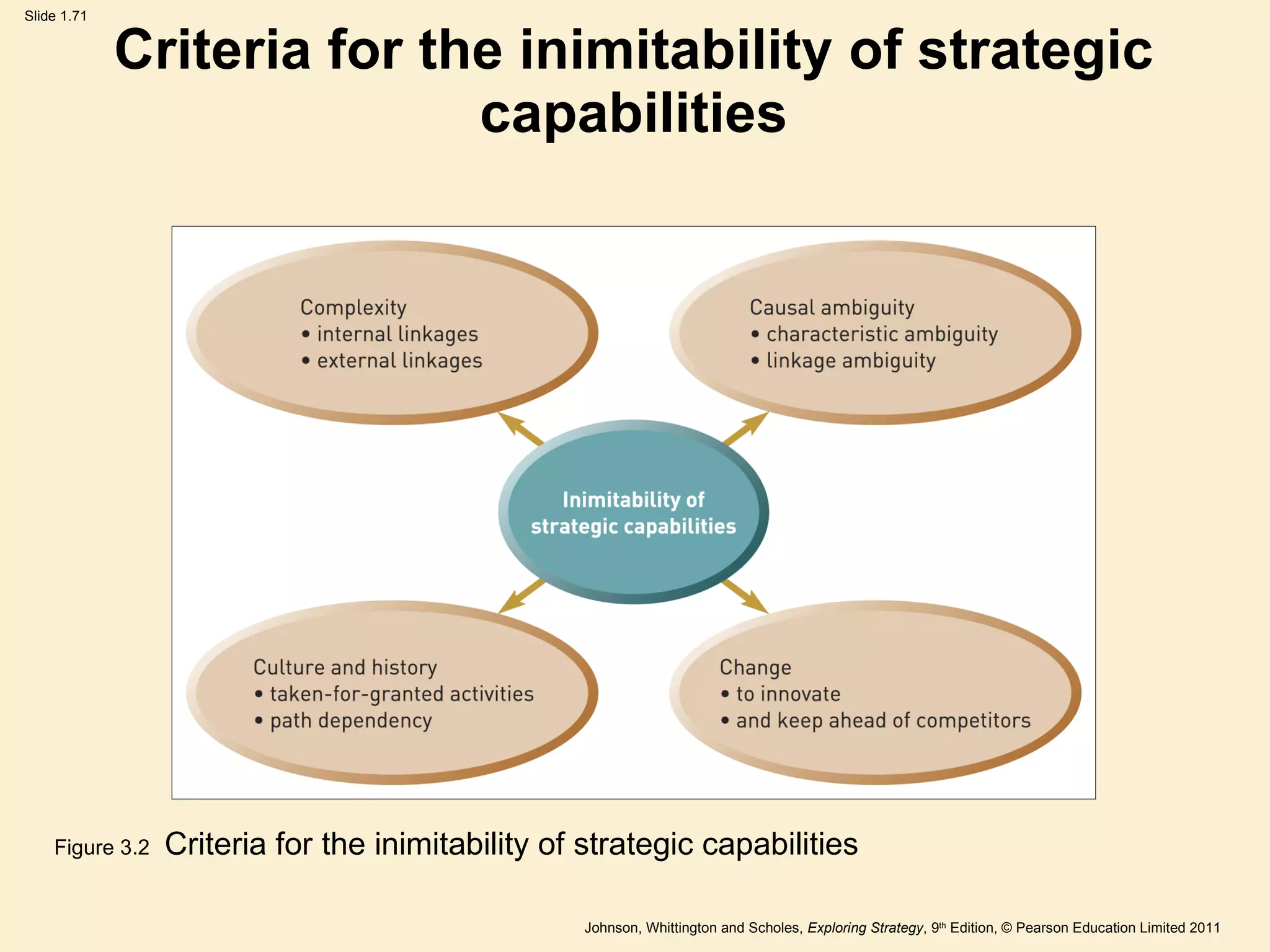 Criteria for the inimitability of strategic capabilities Figure 3.2   Criteria for the inimitability of strategic capabilities 