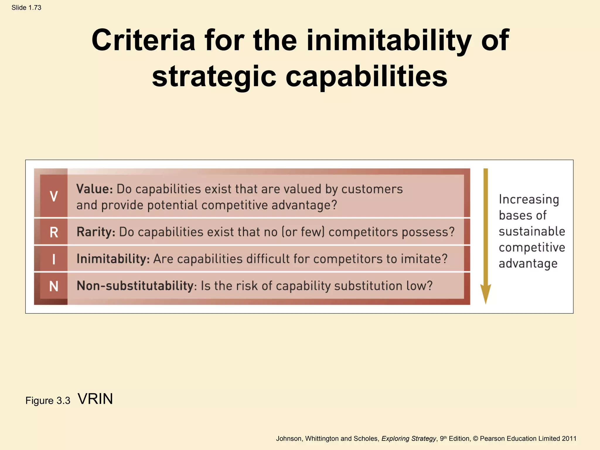 Criteria for the inimitability of strategic capabilities Figure 3.3   VRIN 