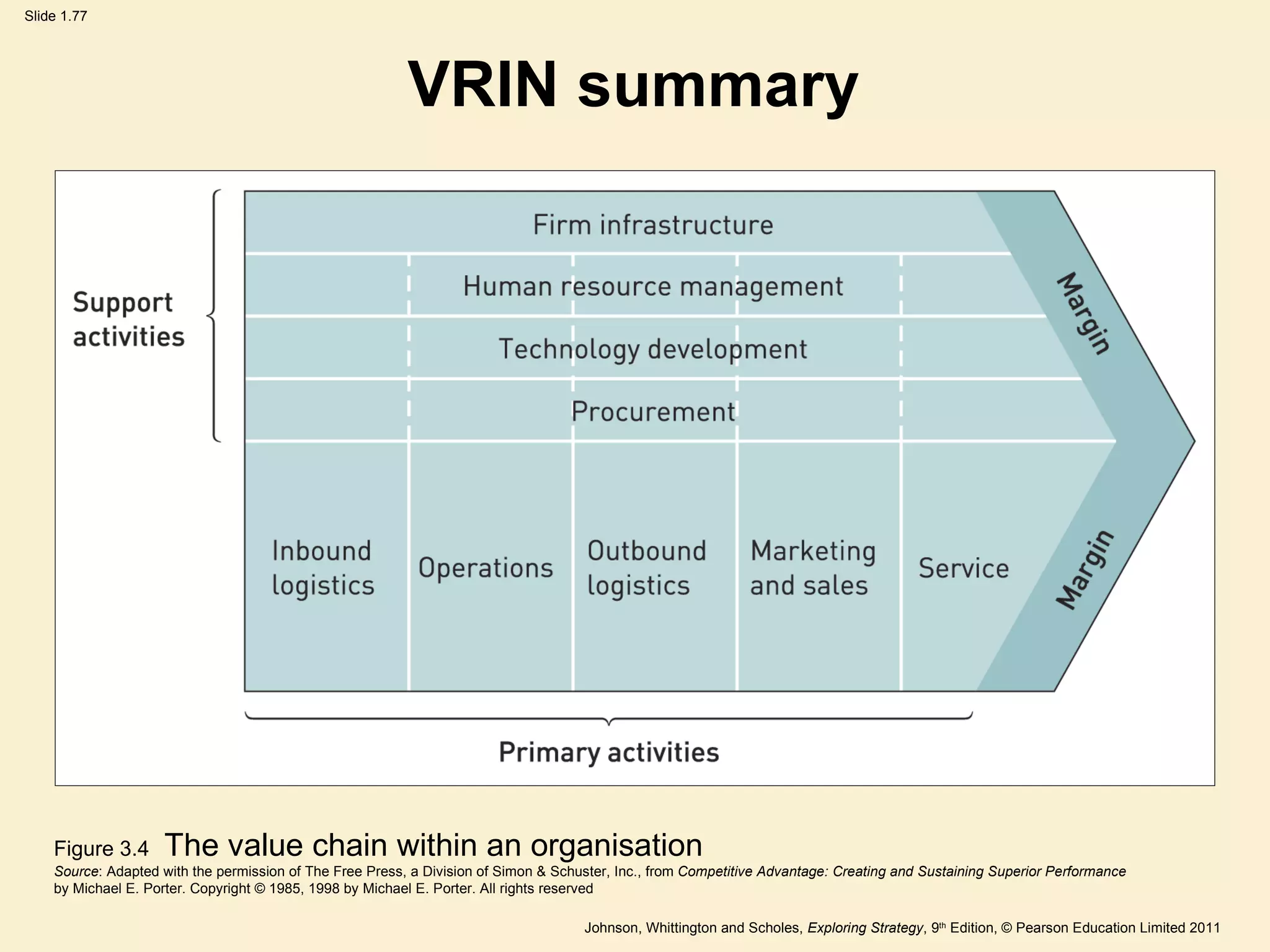 VRIN summary Figure 3.4   The value chain within an organisation Source : Adapted with the permission of The Free Press, a Division of Simon & Schuster, Inc., from  Competitive Advantage: Creating and Sustaining Superior Performance by Michael E. Porter. Copyright © 1985, 1998 by Michael E. Porter. All rights reserved 