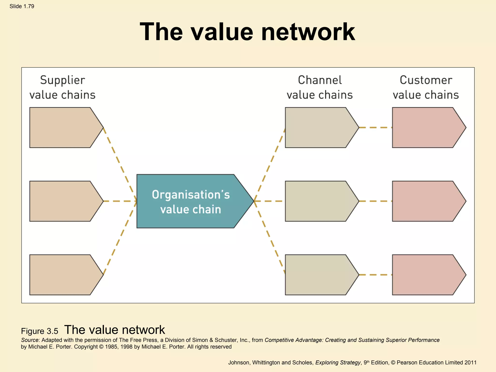 The value network Figure 3.5   The value network Source : Adapted with the permission of The Free Press, a Division of Simon & Schuster, Inc., from  Competitive Advantage: Creating and Sustaining Superior Performance by Michael E. Porter. Copyright © 1985, 1998 by Michael E. Porter. All rights reserved 
