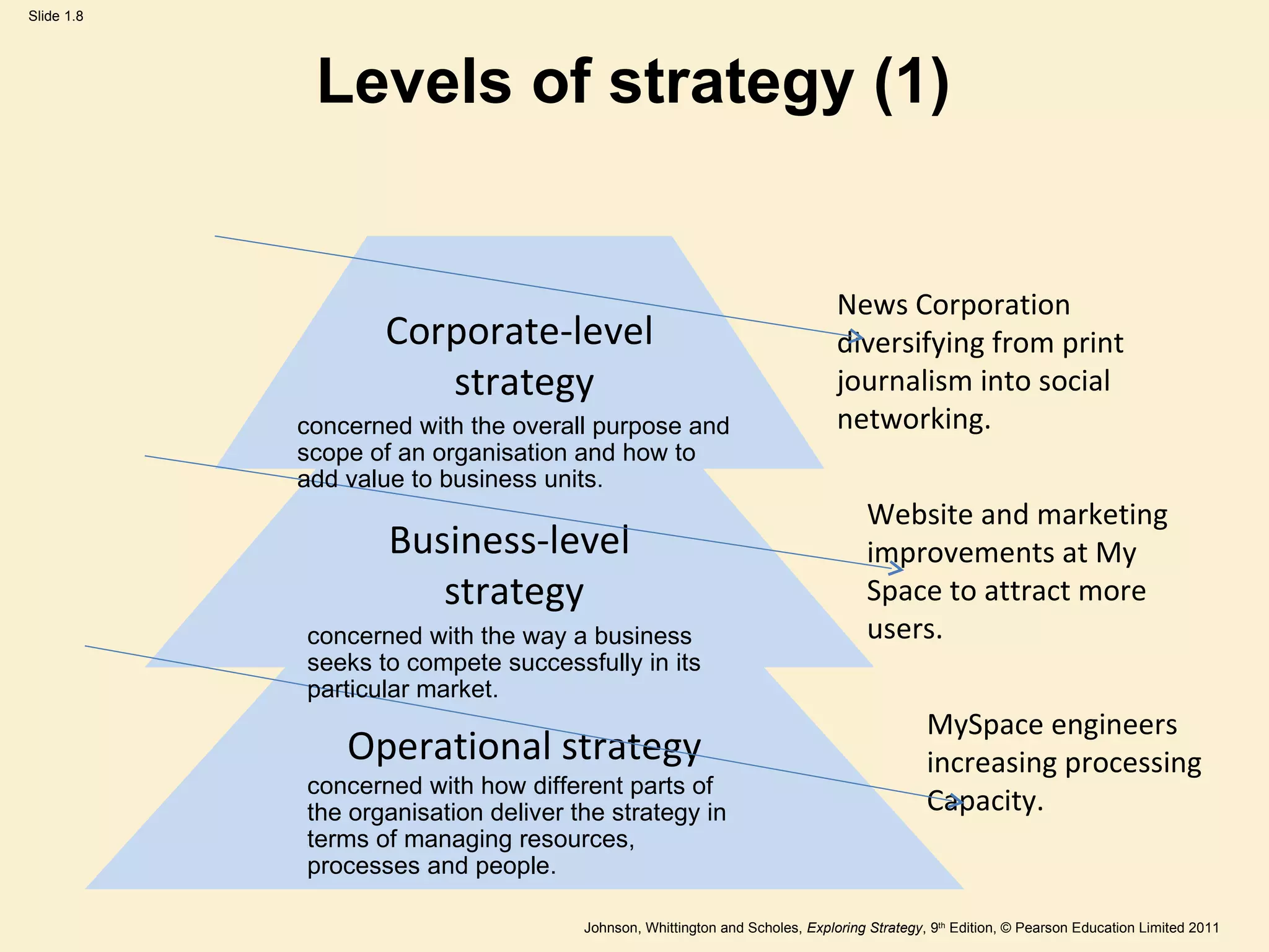 Levels of strategy (1) Operational strategy Business-level strategy Corporate-level strategy News Corporation diversifying from print journalism into social networking. Website and marketing improvements at My Space to attract more users. MySpace engineers  increasing processing Capacity. concerned with the overall purpose and scope of an organisation and how to add value to business units. concerned with the way a business seeks to compete successfully in its particular market. concerned with how different parts of the organisation deliver the strategy in terms of managing resources, processes and people. 