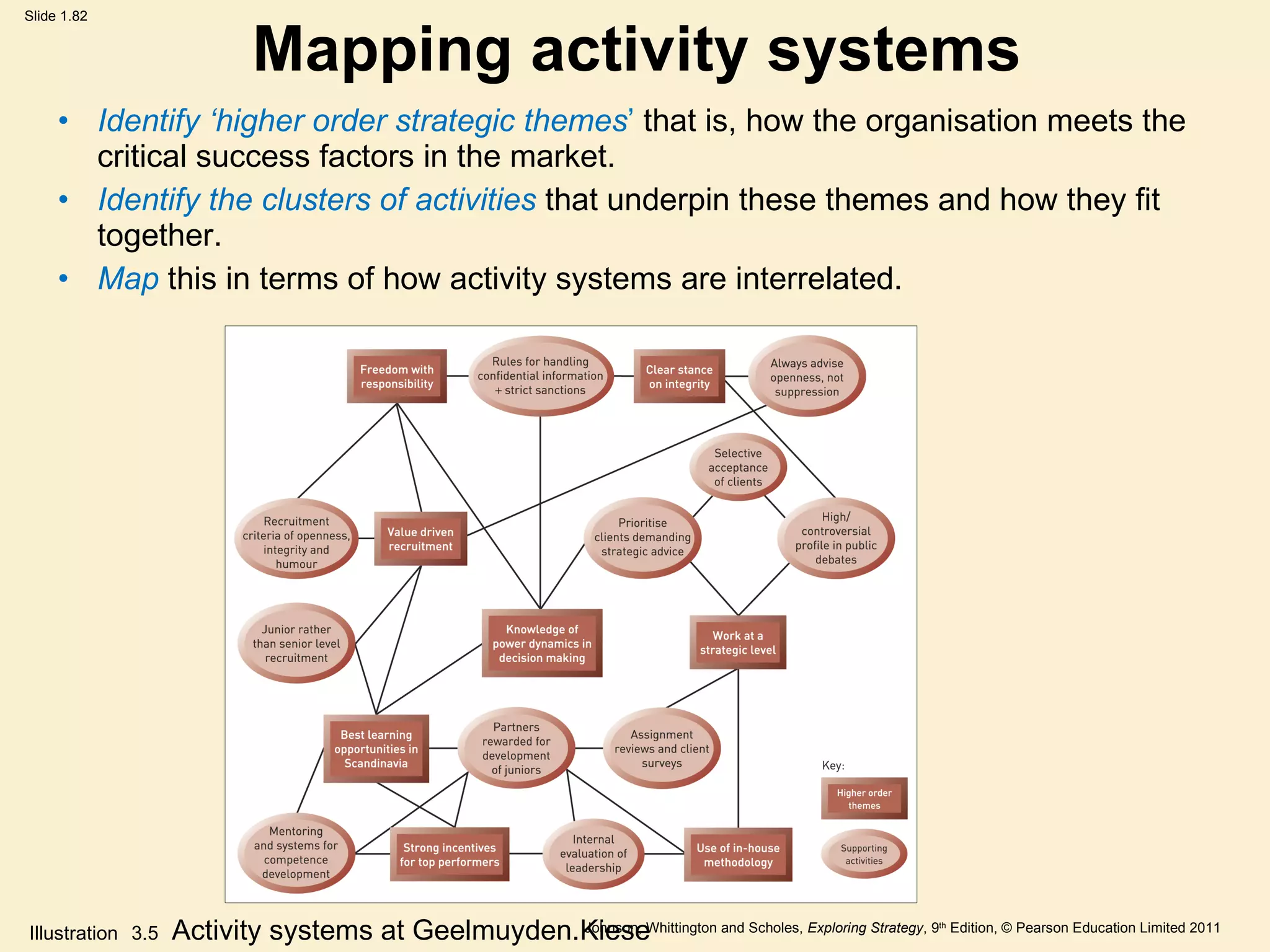 Mapping activity systems Identify  ‘ higher order strategic themes ’   that is, how the organisation meets the critical success factors in the market. Identify the clusters of activities  that underpin these themes and how they fit together. Map  this in terms of how activity systems are interrelated. Illustration  3.5  Activity systems at Geelmuyden.Kiese 