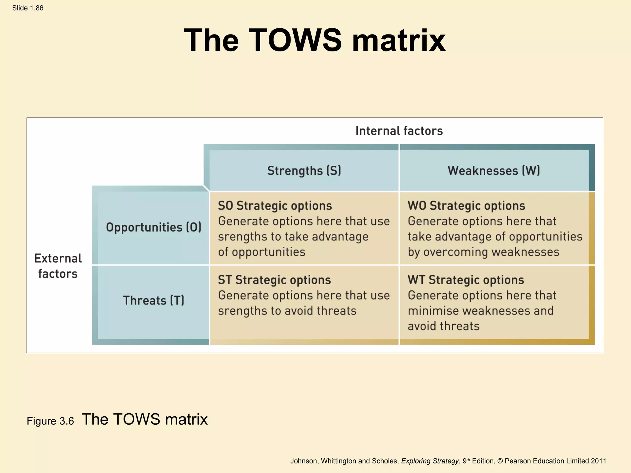 The TOWS matrix Figure 3.6   The TOWS matrix 