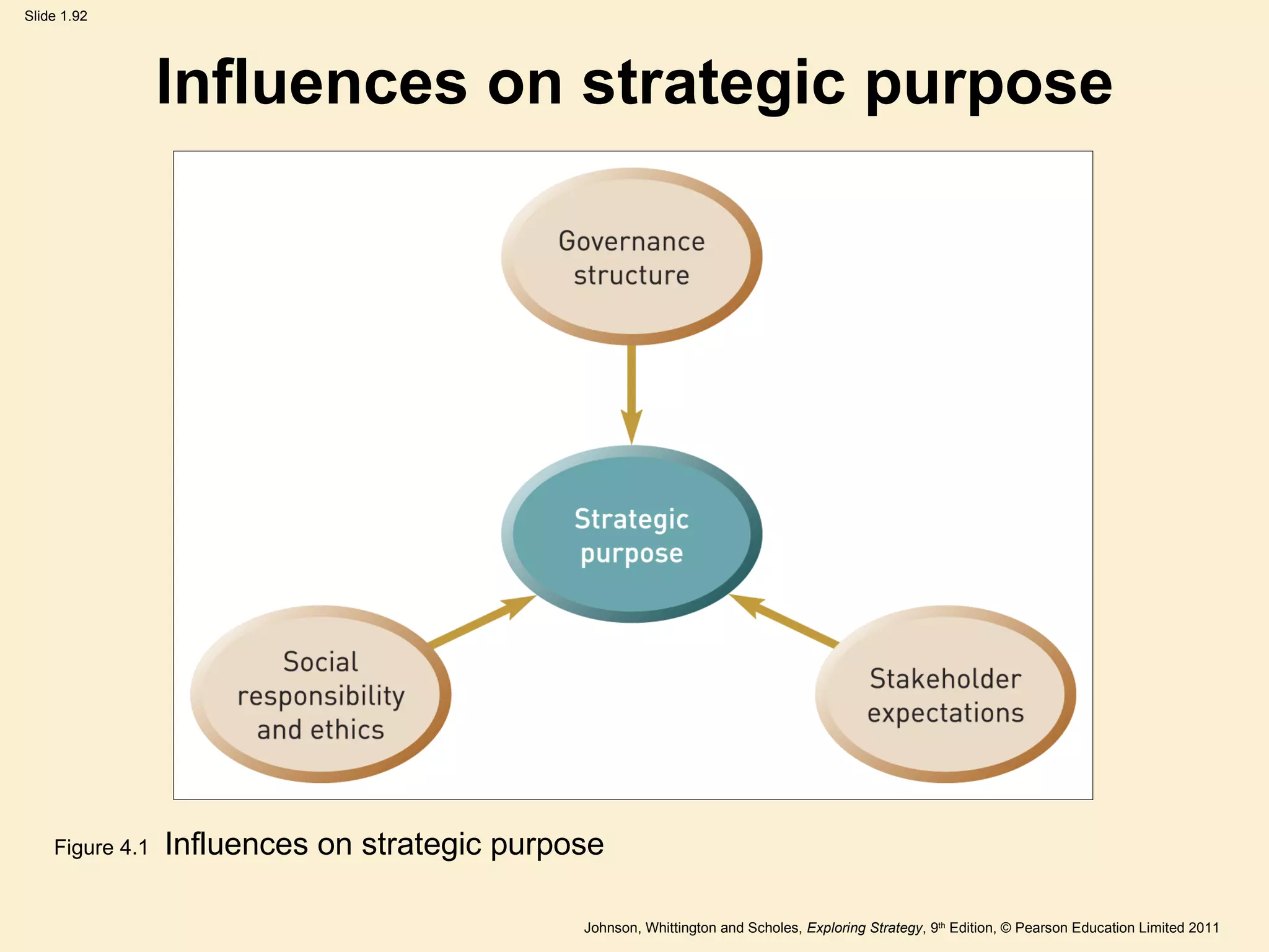Influences on strategic purpose Figure 4.1   Influences on strategic purpose 
